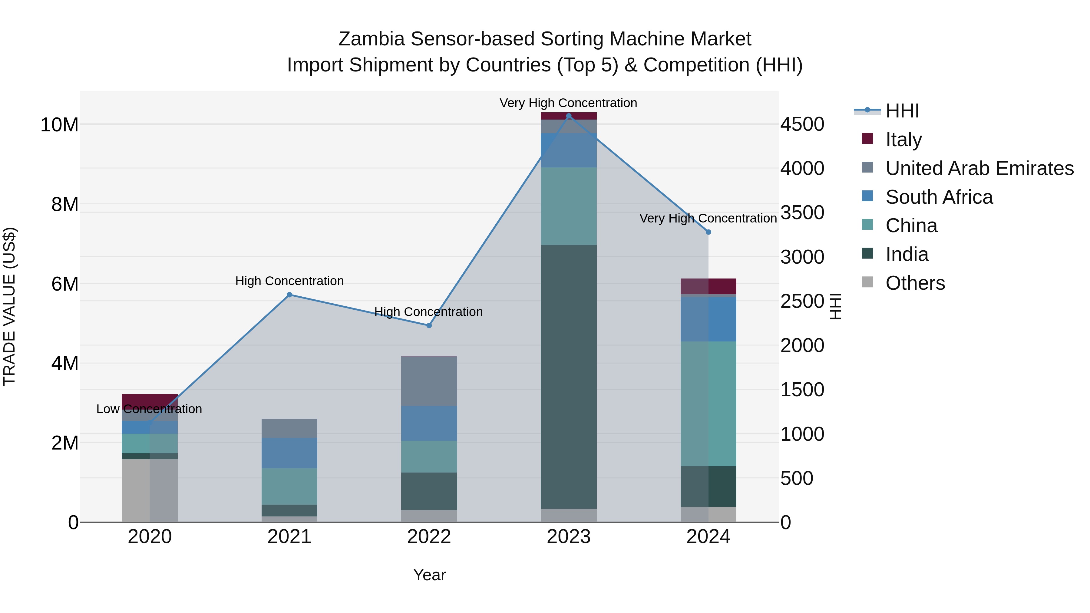Zambia Sensor-based Sorting Machine Market: Top 5 Importing Countries and Market Competition (HHI) Analysis