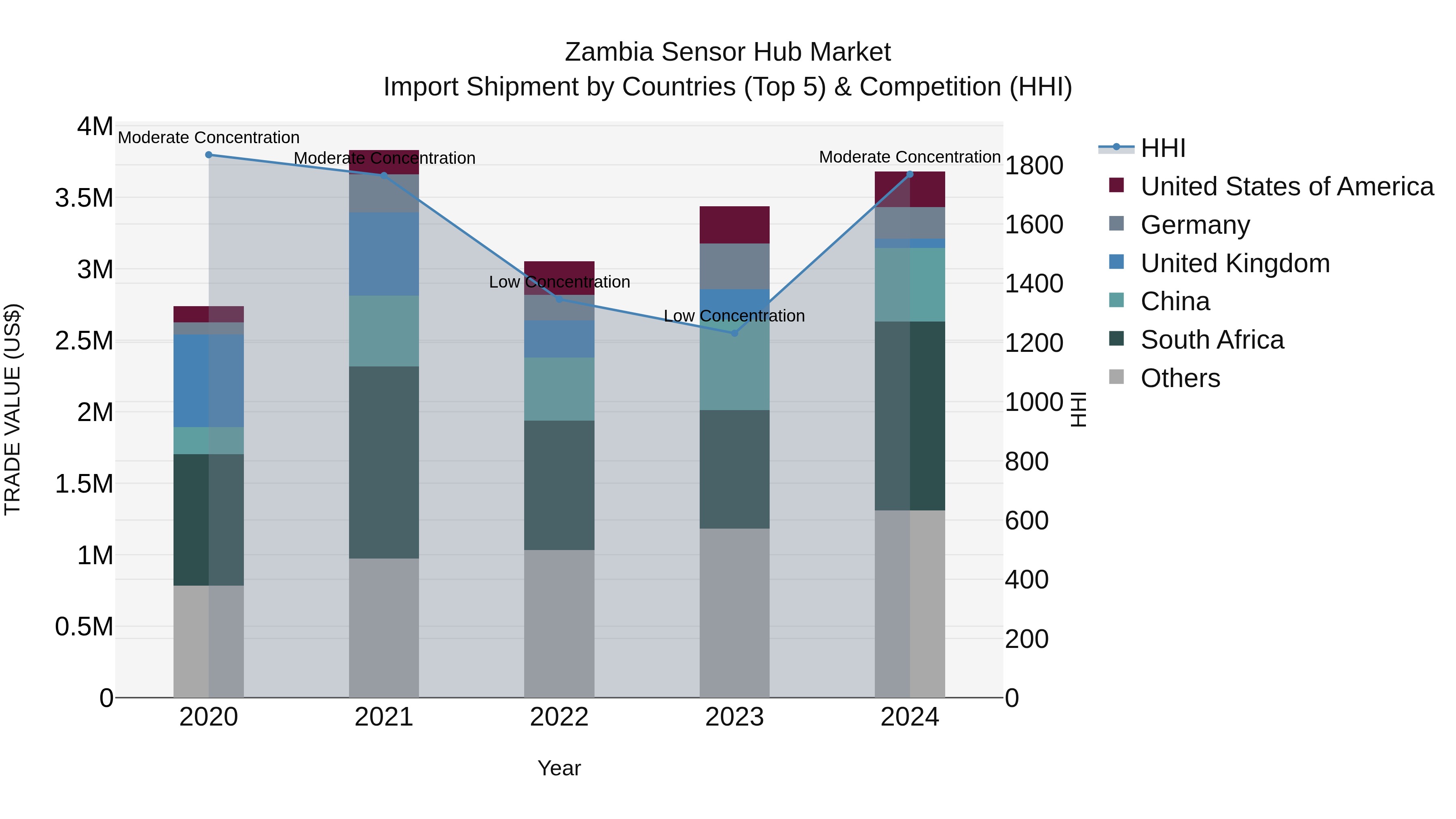 Zambia Sensor Hub Market: Top 5 Importing Countries and Market Competition (HHI) Analysis