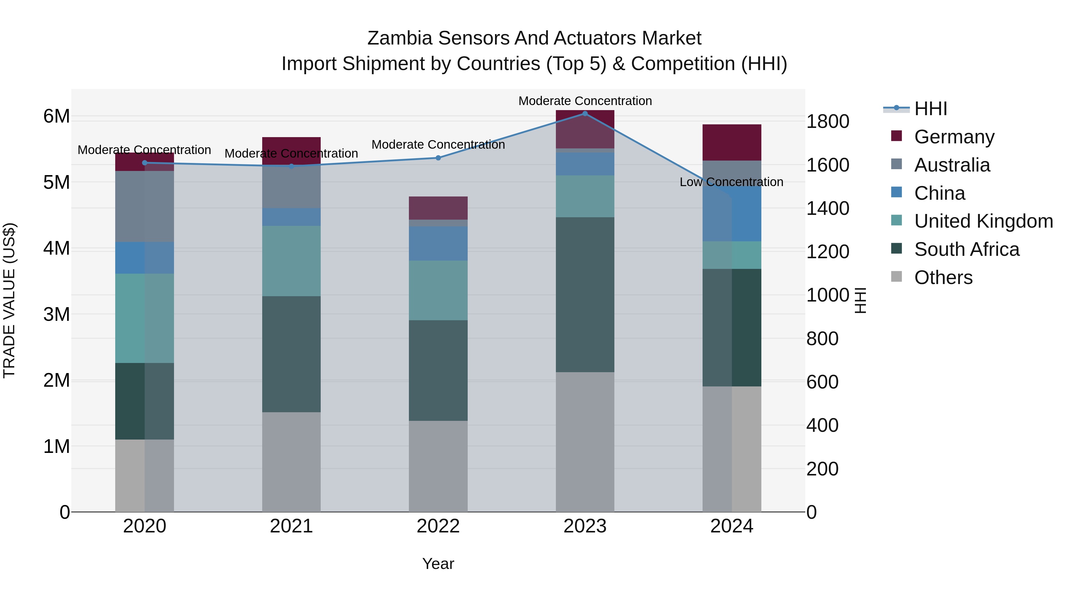 Zambia Sensors and Actuators Market: Top 5 Importing Countries and Market Competition (HHI) Analysis