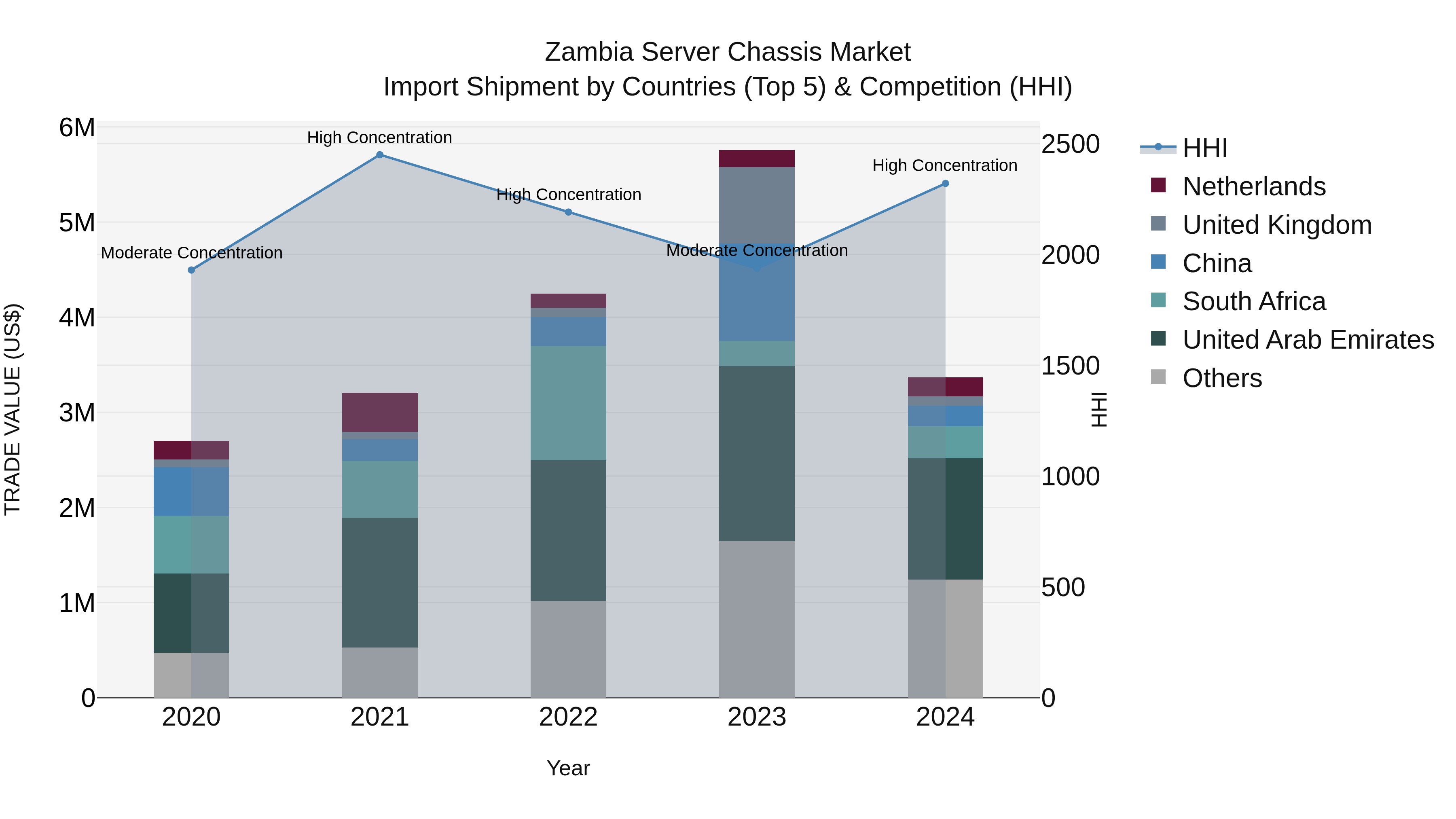 Zambia Server Chassis Market: Top 5 Importing Countries and Market Competition (HHI) Analysis