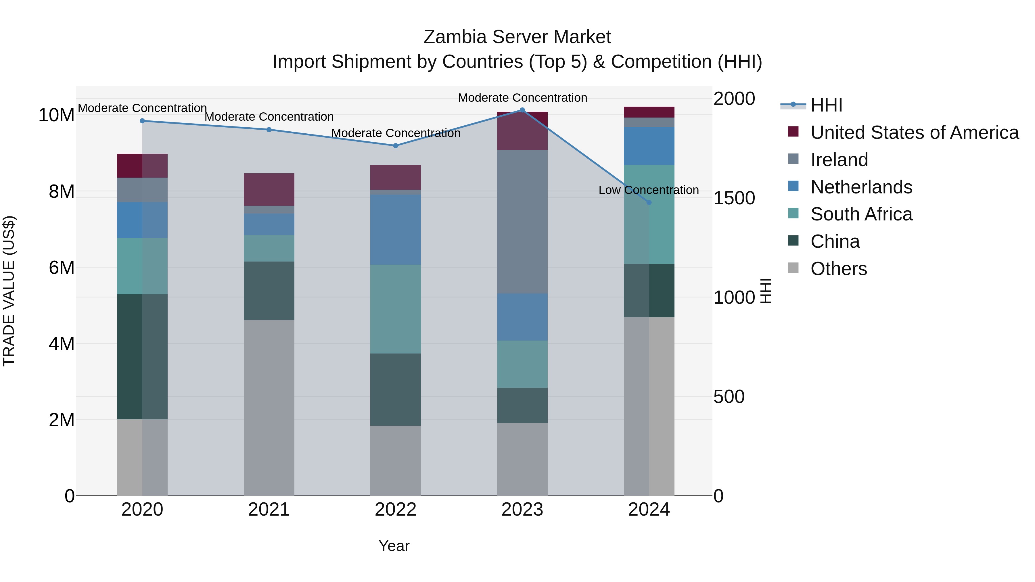 Zambia Server Market: Top 5 Importing Countries and Market Competition (HHI) Analysis