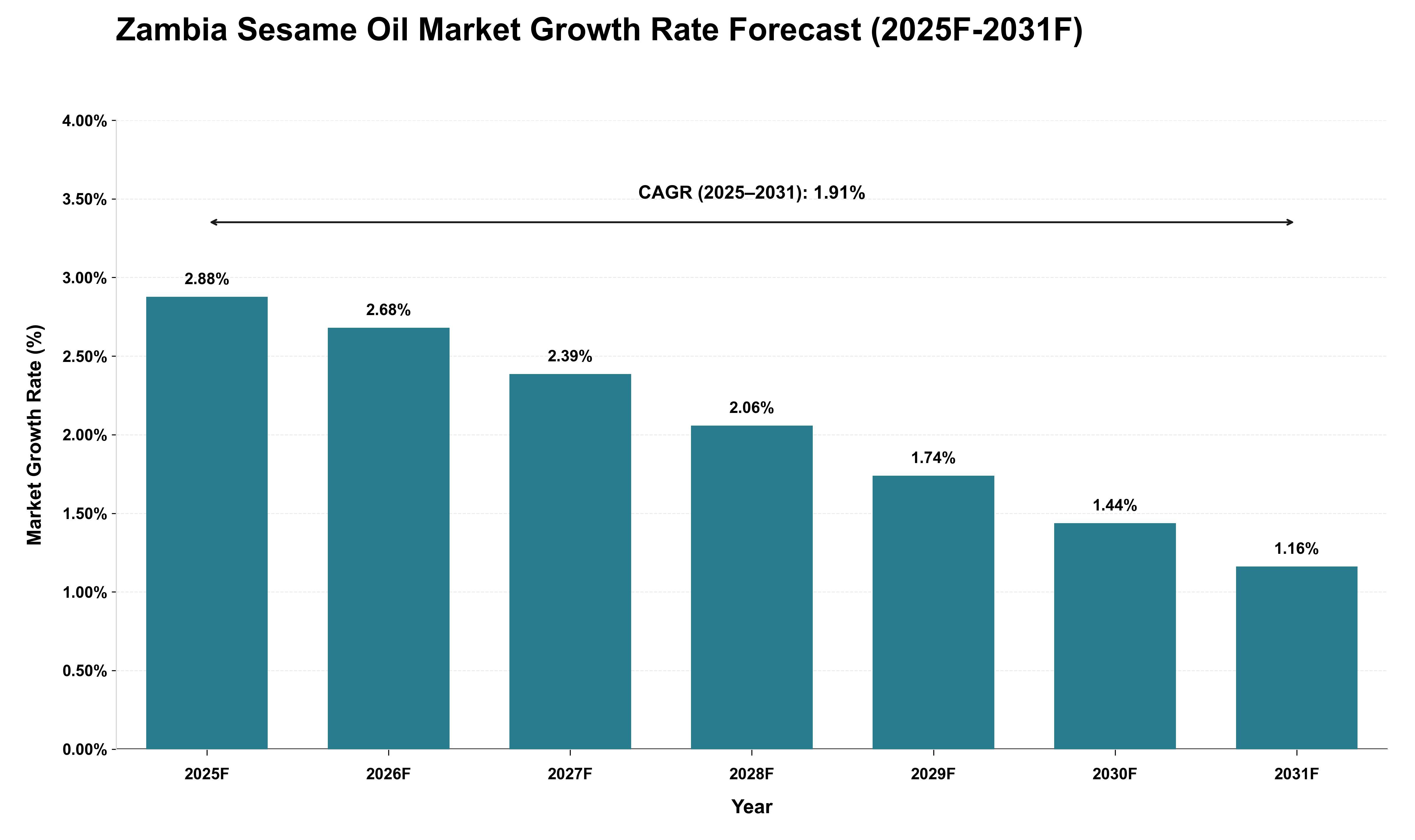 Zambia Sesame Oil Market Growth Rate Analysis (2025 - 2031)
