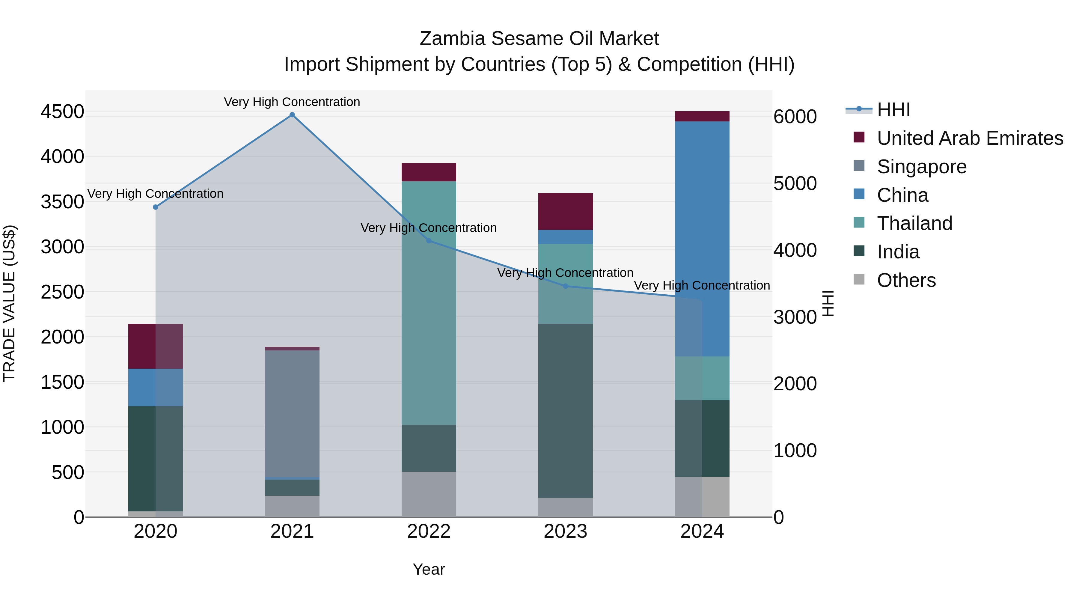 Zambia Sesame Oil Market: Top 5 Importing Countries and Market Competition (HHI) Analysis