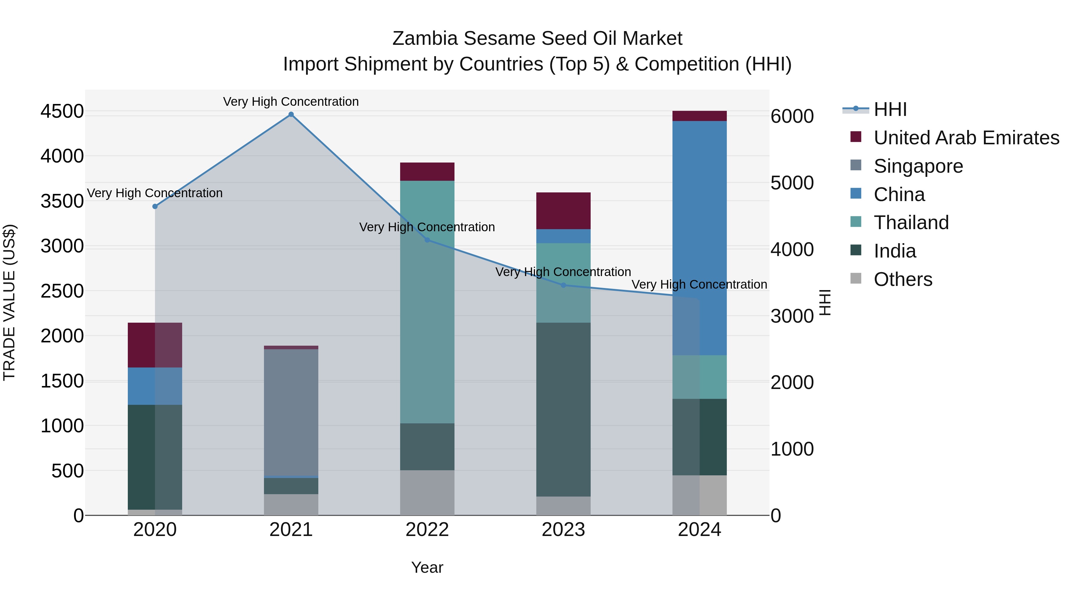 Zambia Sesame Seed Oil Market: Top 5 Importing Countries and Market Competition (HHI) Analysis
