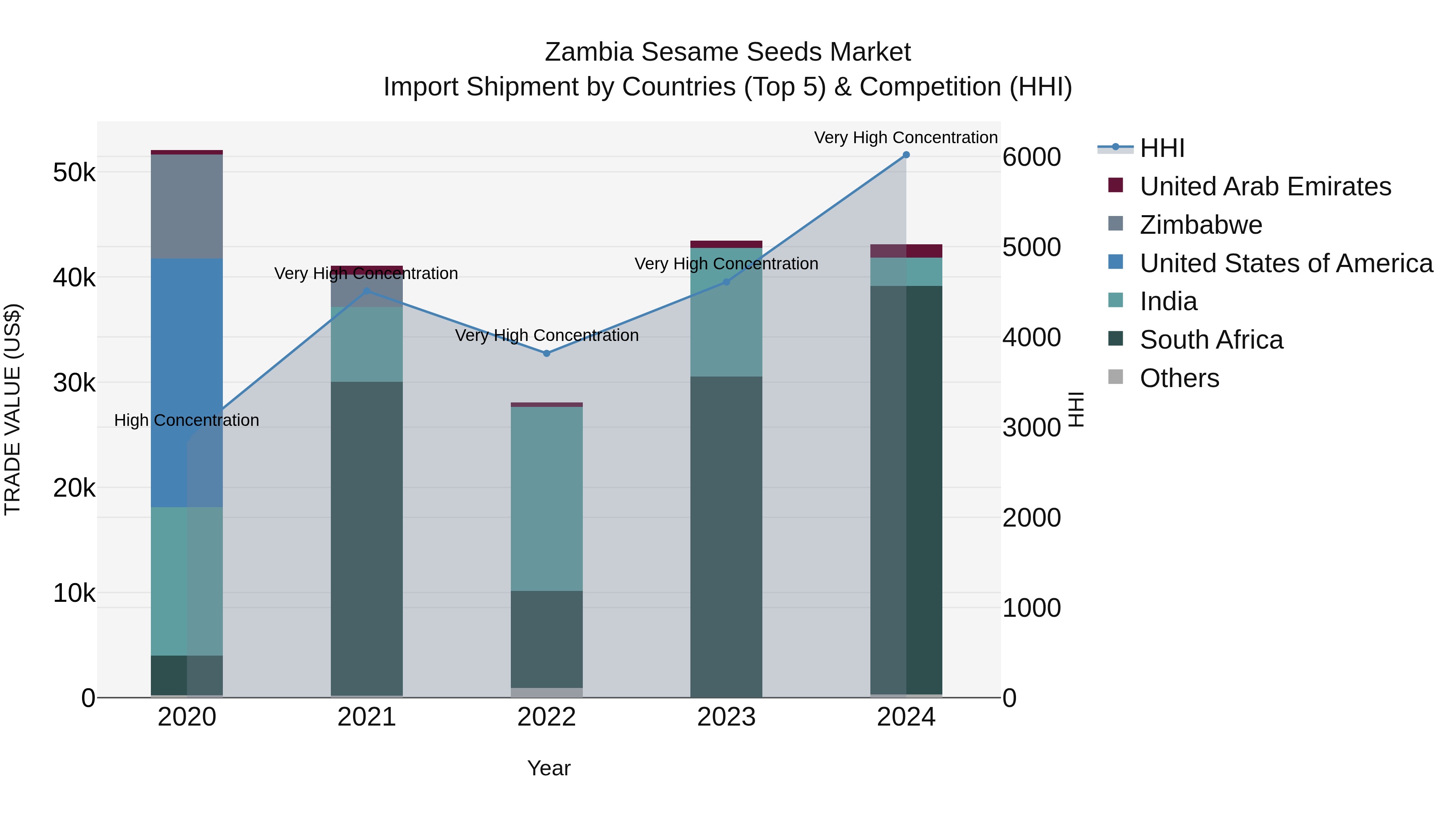 Zambia Sesame Seeds Market: Top 5 Importing Countries and Market Competition (HHI) Analysis