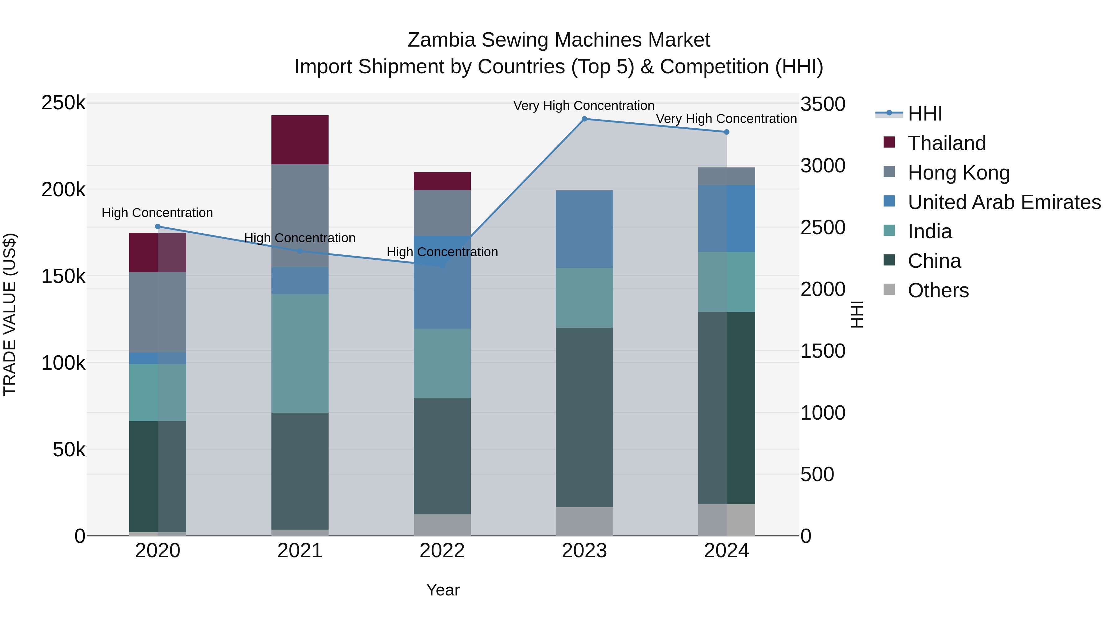 Zambia Sewing Machines Market: Top 5 Importing Countries and Market Competition (HHI) Analysis