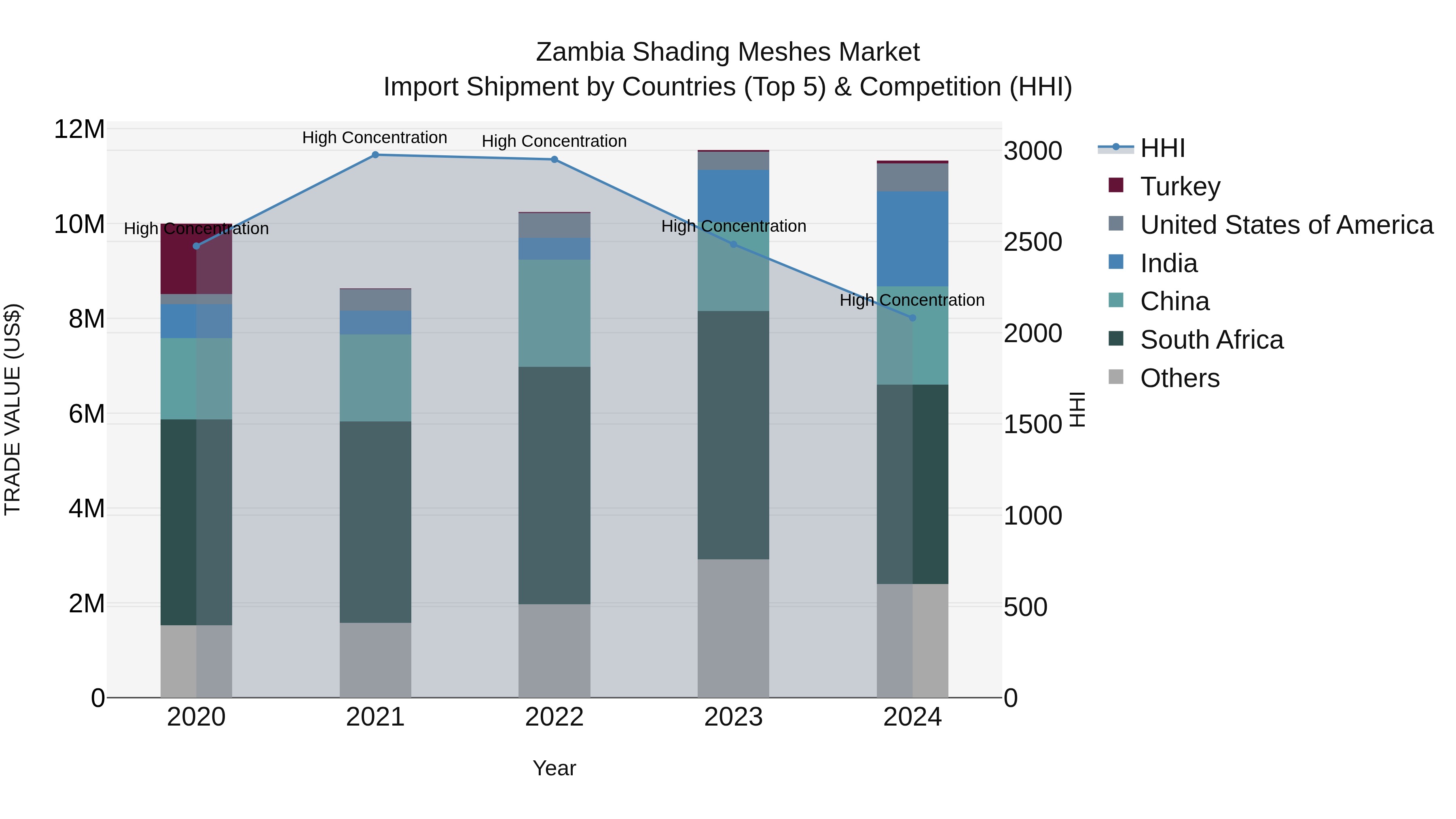 Zambia Shading Meshes Market: Top 5 Importing Countries and Market Competition (HHI) Analysis