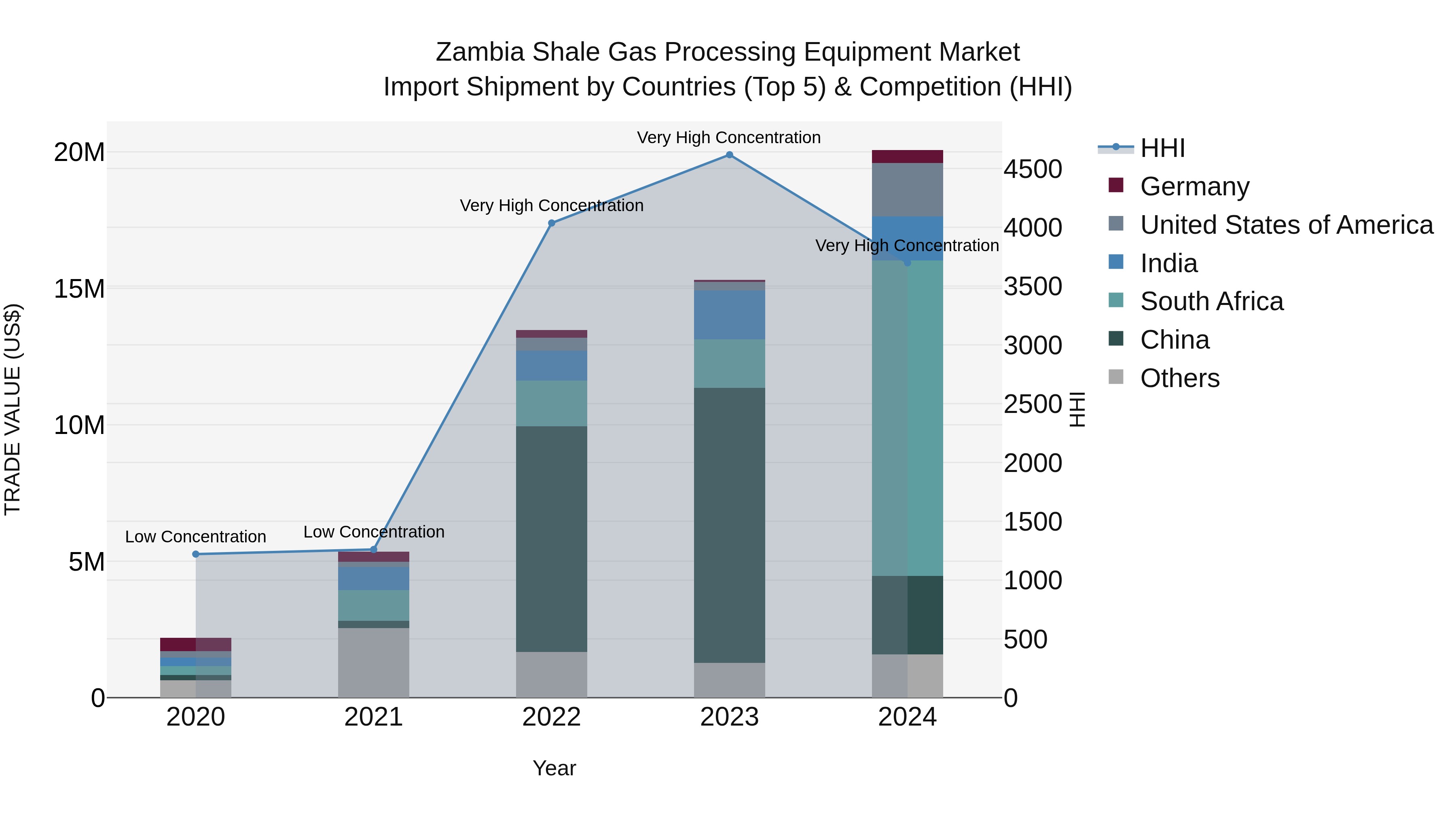 Zambia Shale Gas Processing Equipment Market: Top 5 Importing Countries and Market Competition (HHI) Analysis