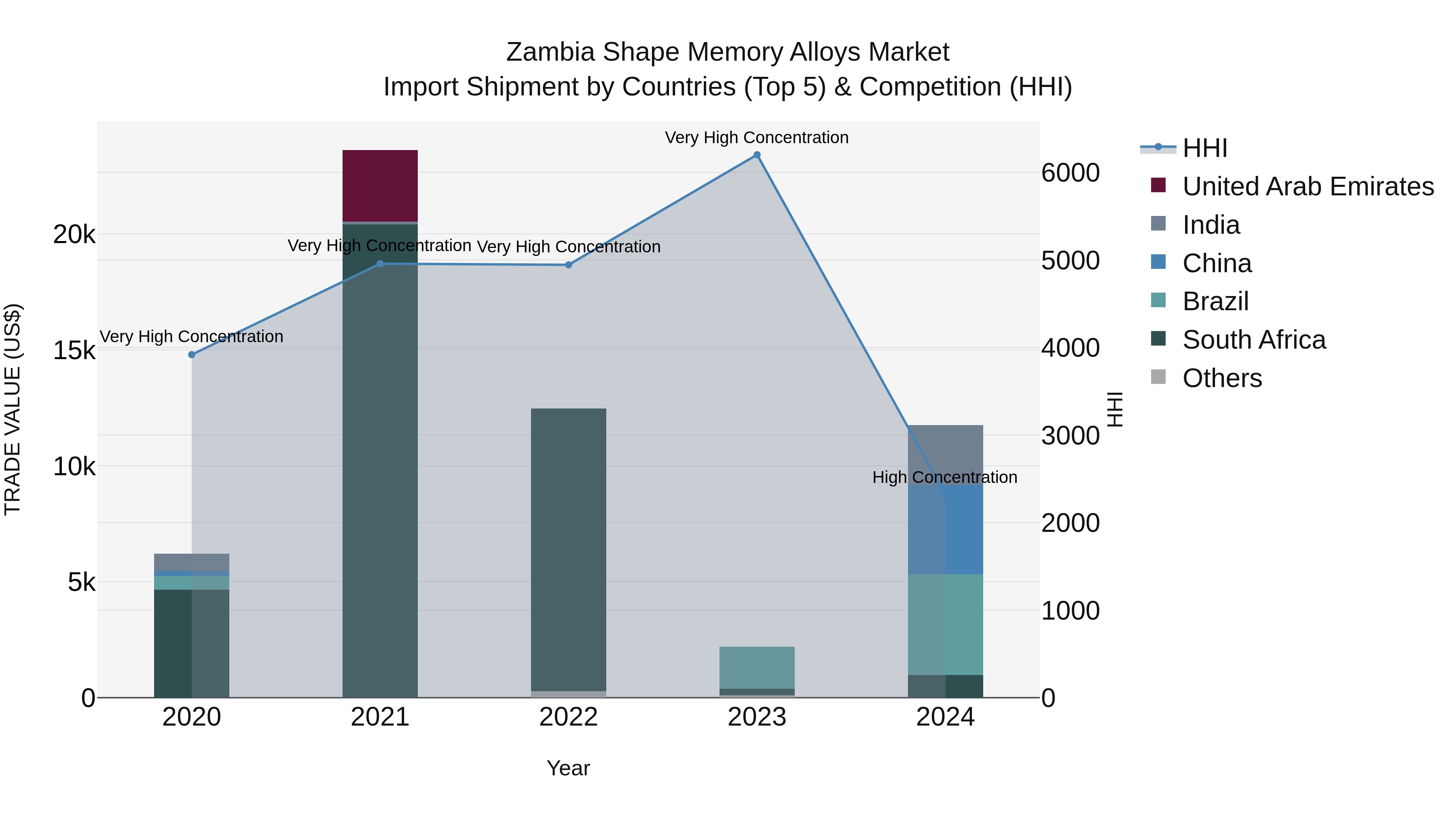 Zambia Shape Memory Alloys Market: Top 5 Importing Countries and Market Competition (HHI) Analysis