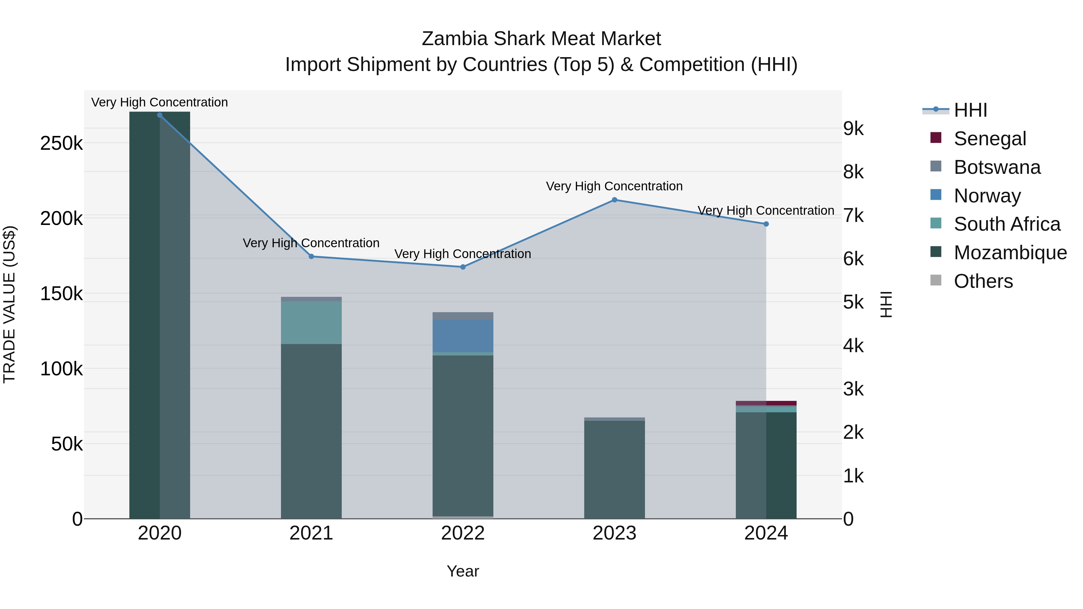 Zambia Shark Meat Market: Top 5 Importing Countries and Market Competition (HHI) Analysis