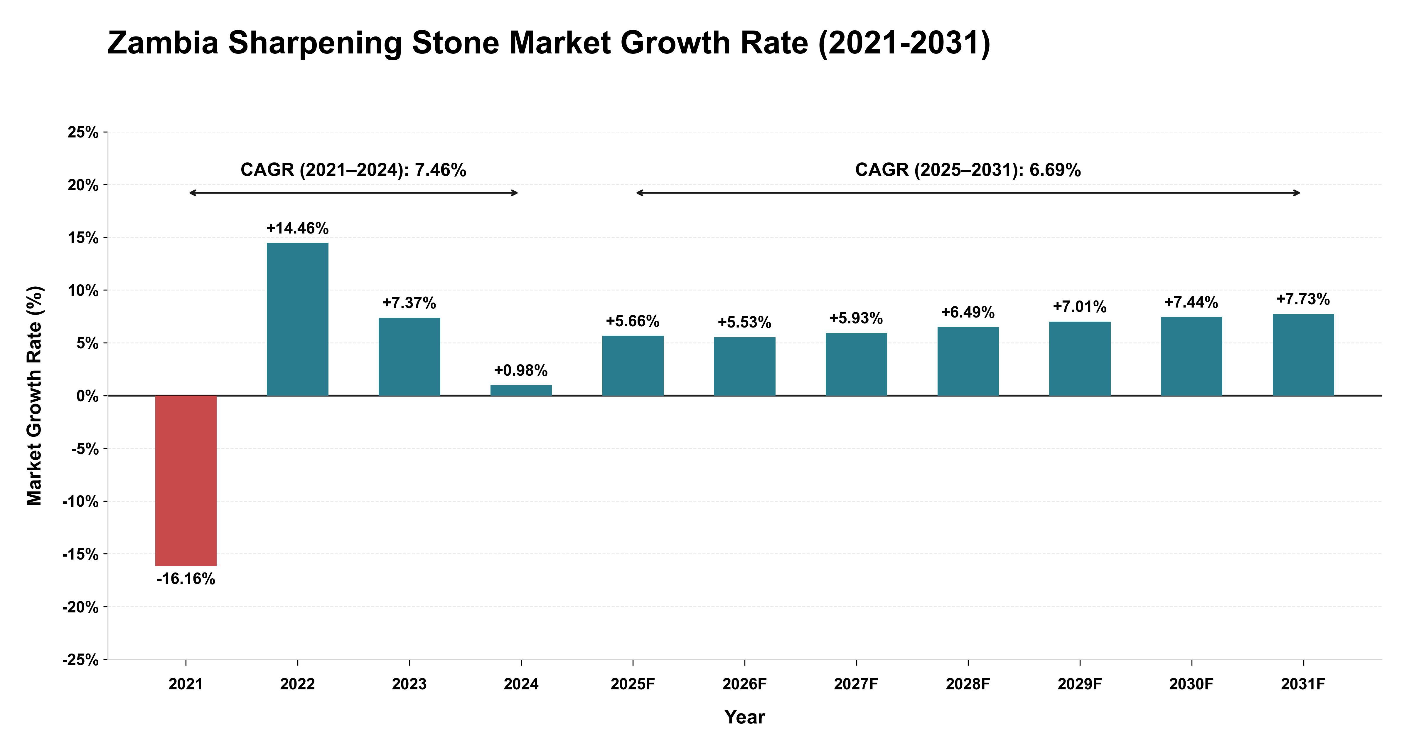 Zambia Sharpening Stone Market Growth Rate Analysis (2021-2031)