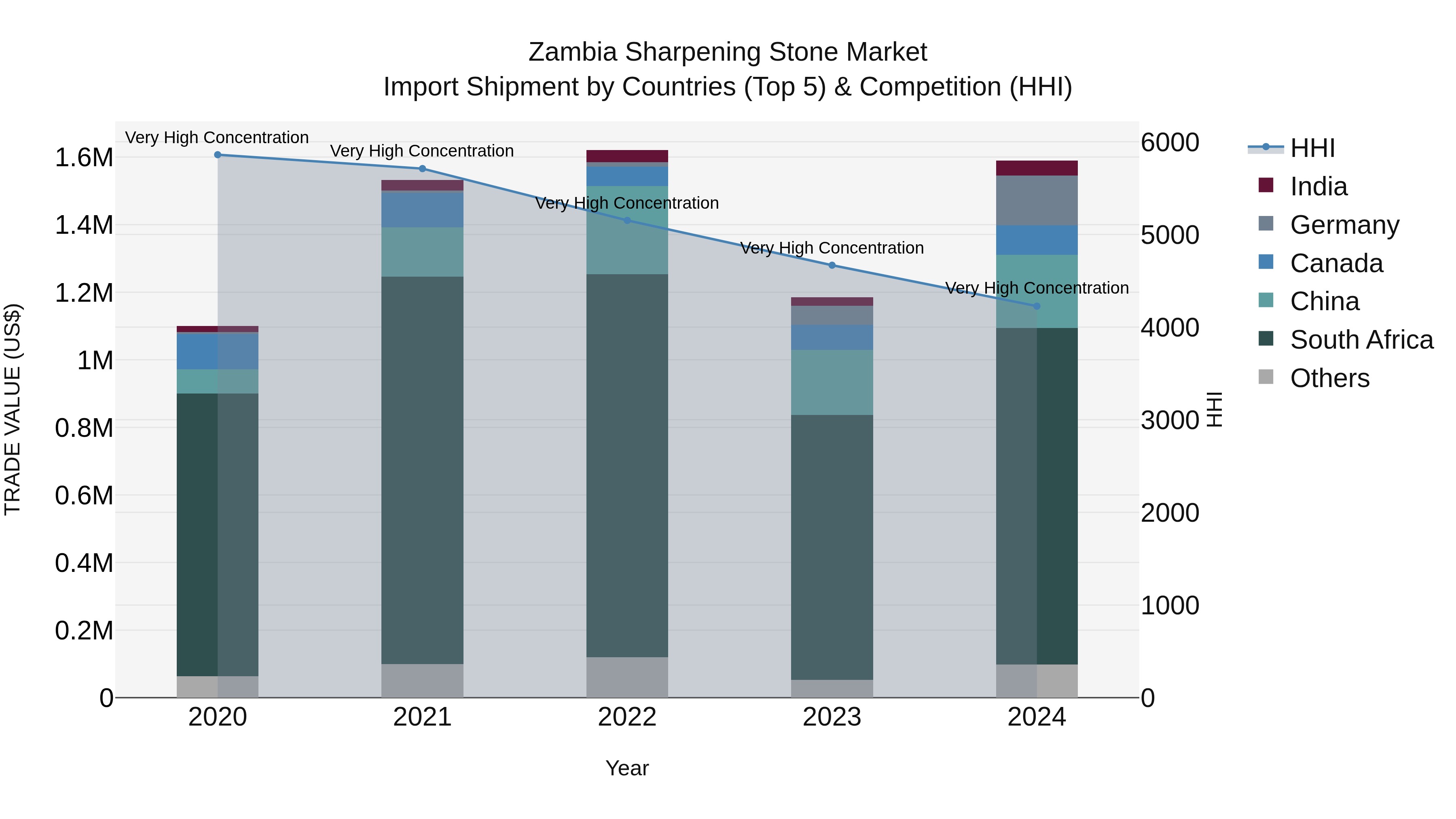 Zambia Sharpening Stone Market: Top 5 Importing Countries and Market Competition (HHI) Analysis