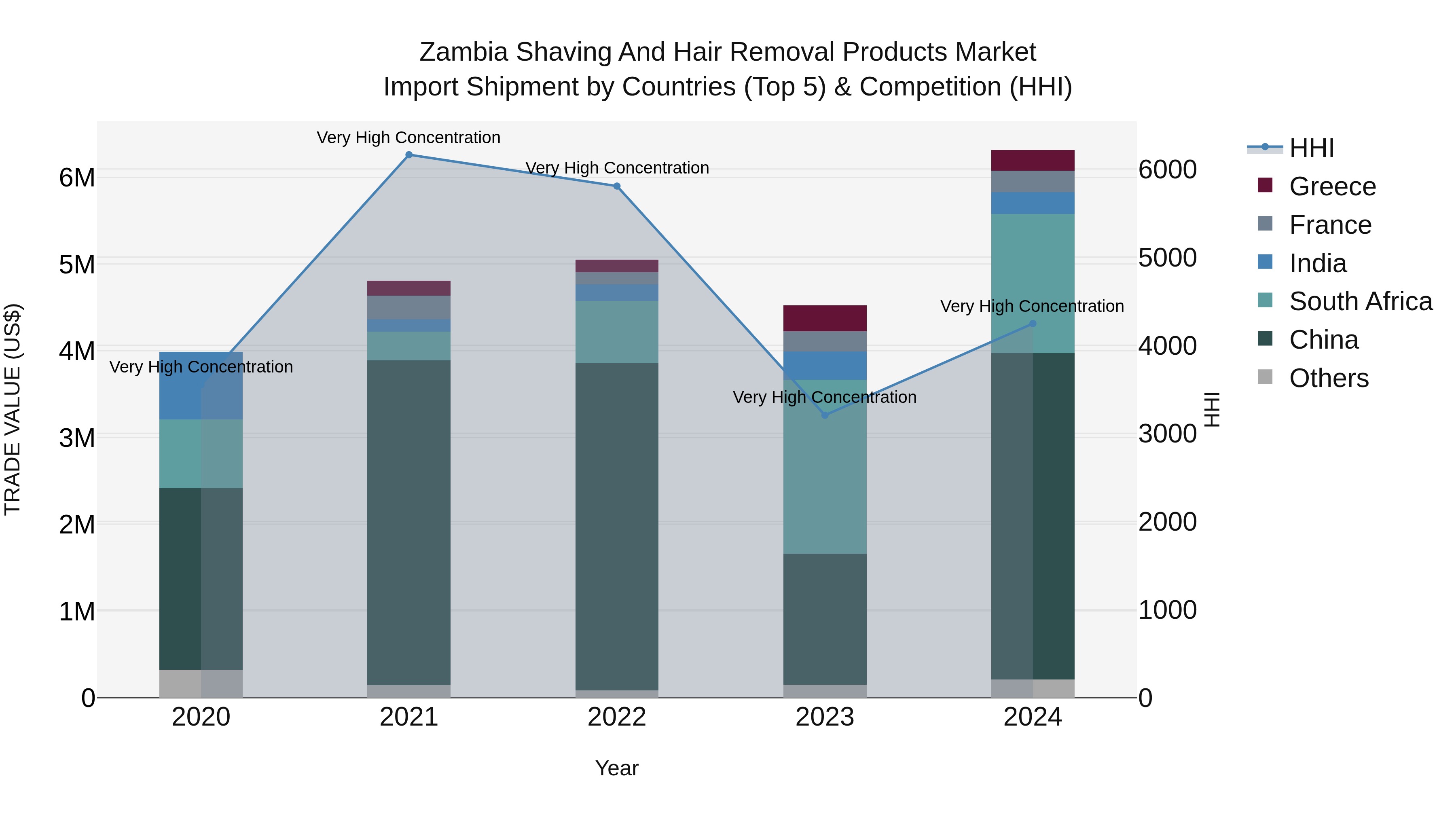 Zambia Shaving and Hair Removal Products Market: Top 5 Importing Countries and Market Competition (HHI) Analysis