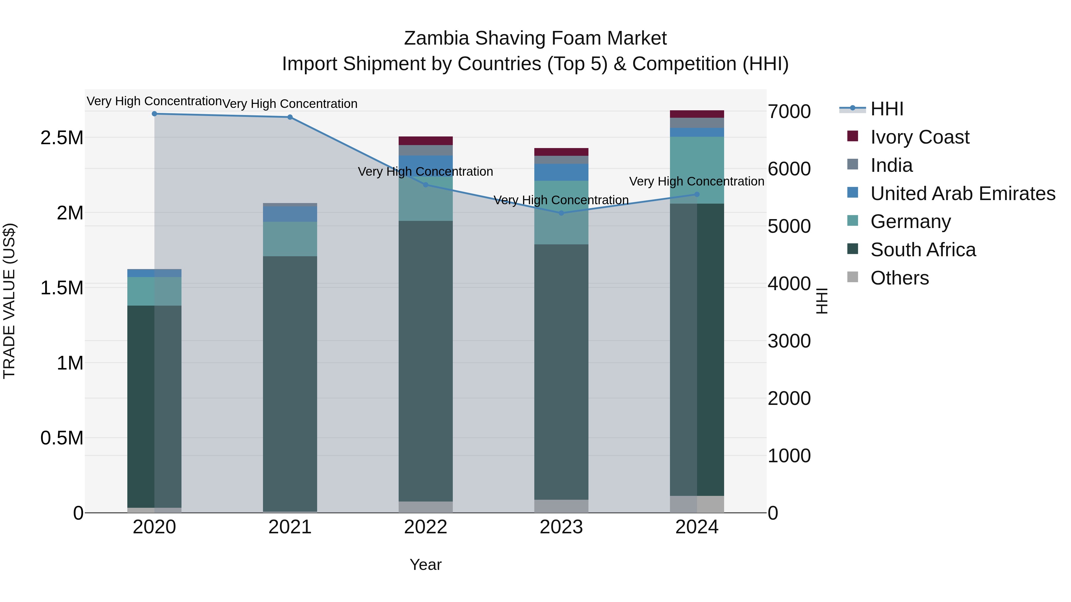 Zambia Shaving Foam Market: Top 5 Importing Countries and Market Competition (HHI) Analysis