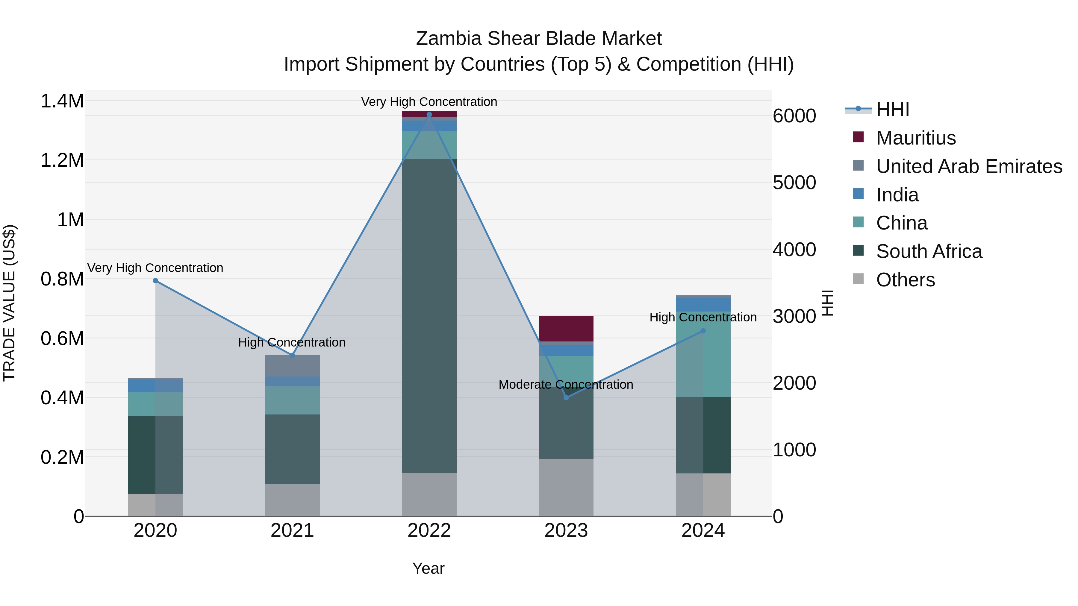 Zambia Shear Blade Market: Top 5 Importing Countries and Market Competition (HHI) Analysis