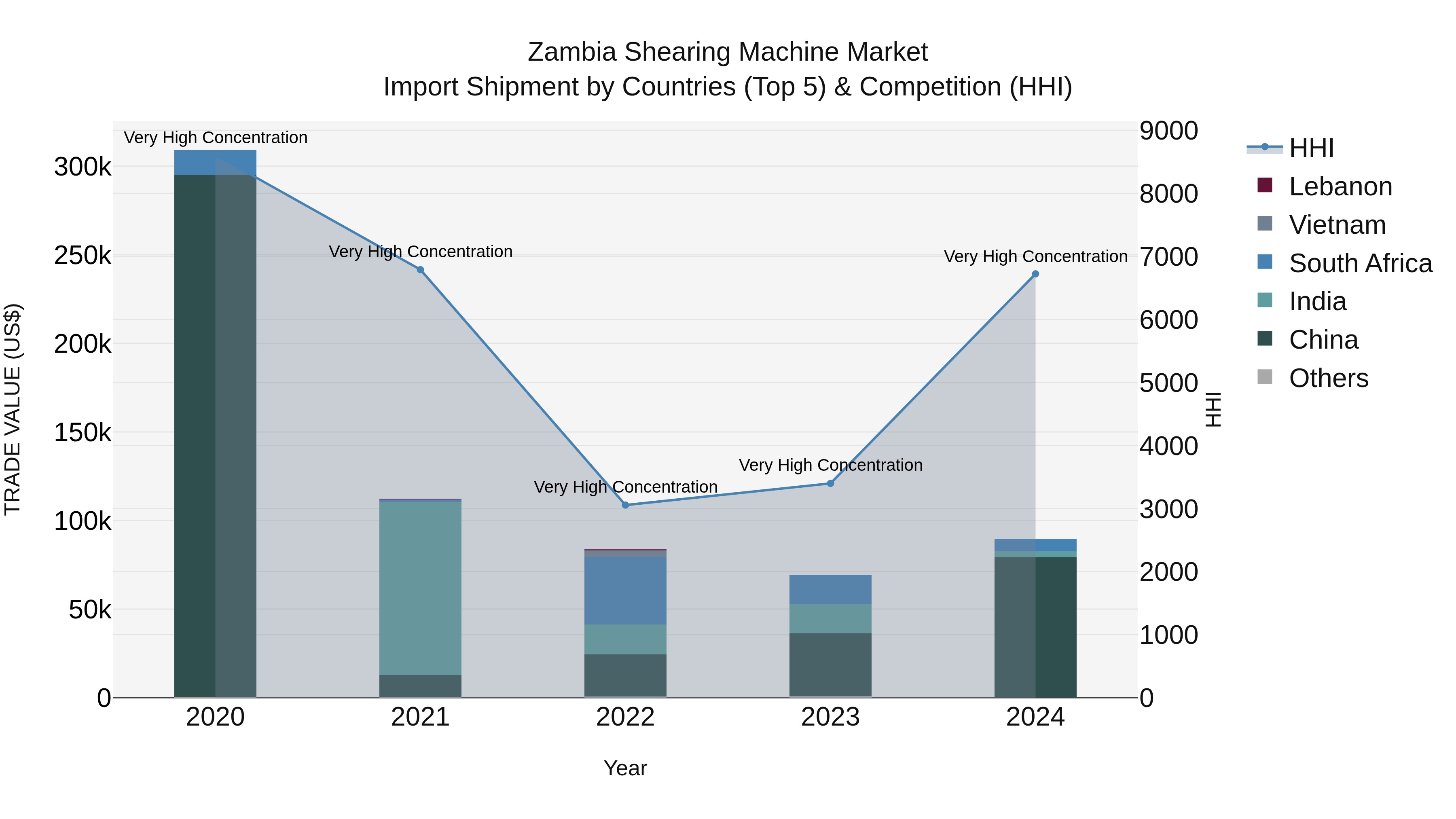 Zambia Shearing Machine Market: Top 5 Importing Countries and Market Competition (HHI) Analysis