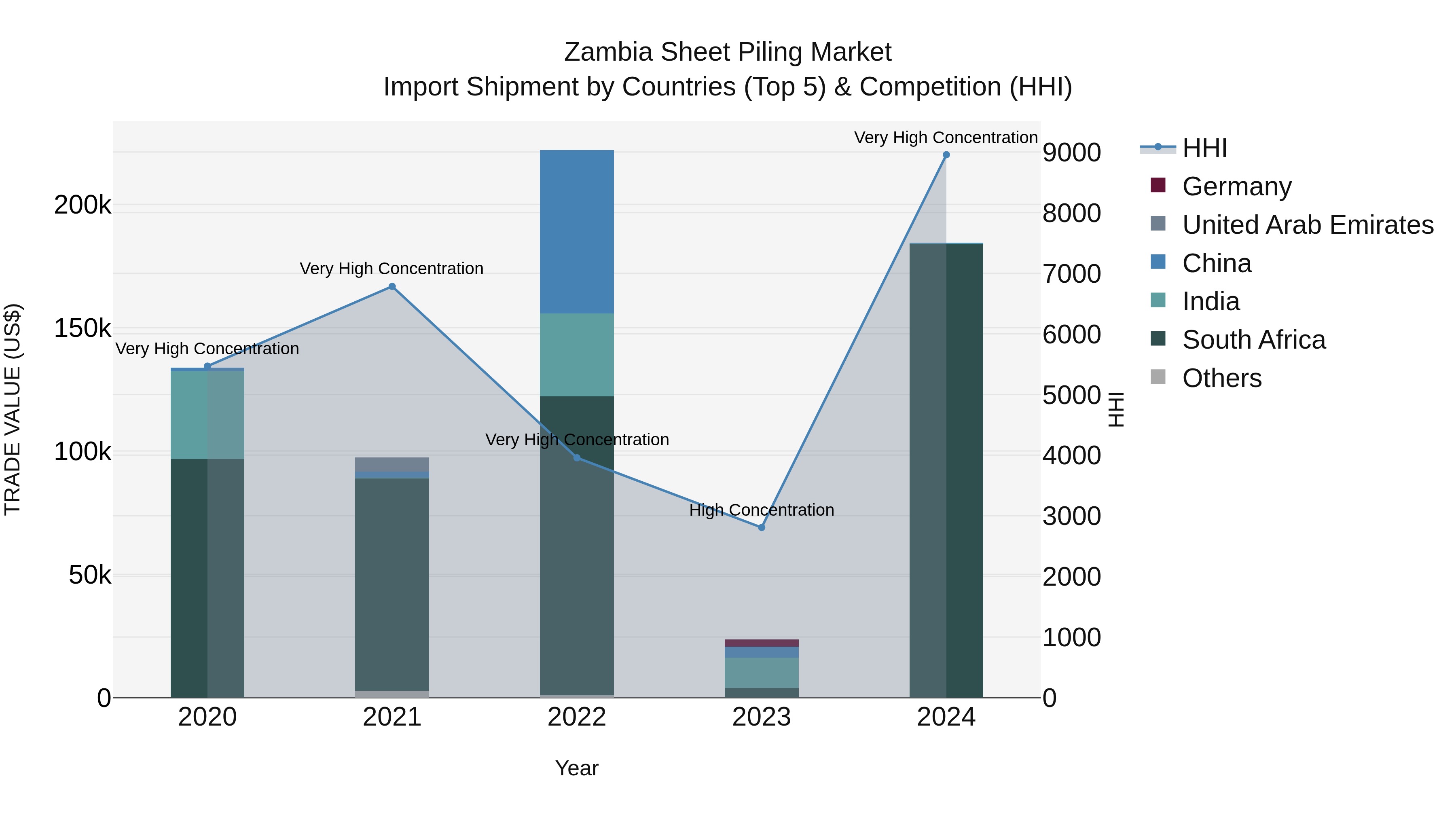 Zambia Sheet Piling Market: Top 5 Importing Countries and Market Competition (HHI) Analysis