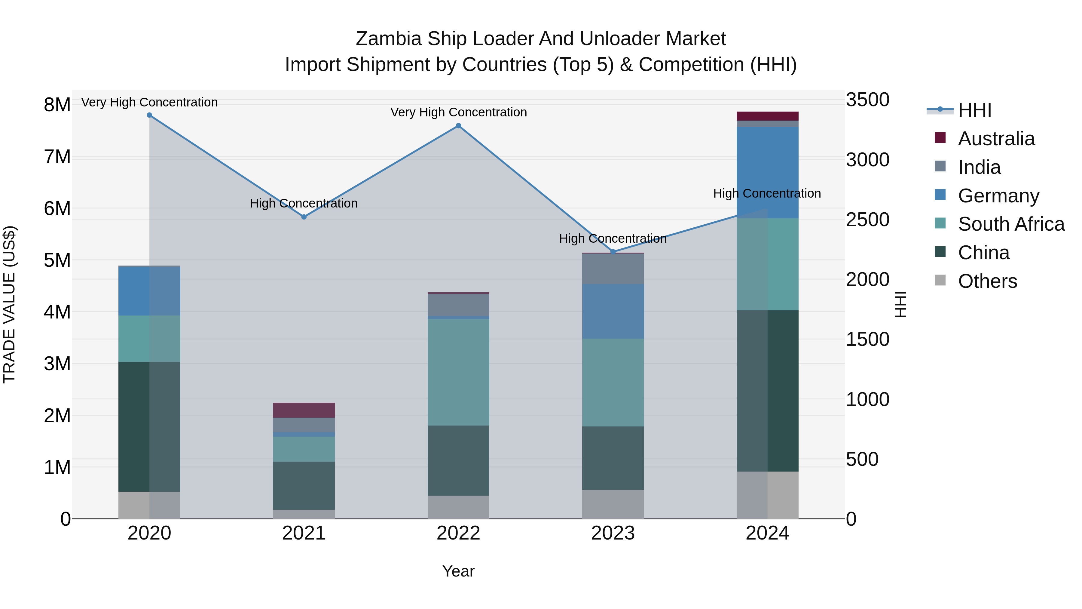Zambia Ship Loader and Unloader Market: Top 5 Importing Countries and Market Competition (HHI) Analysis