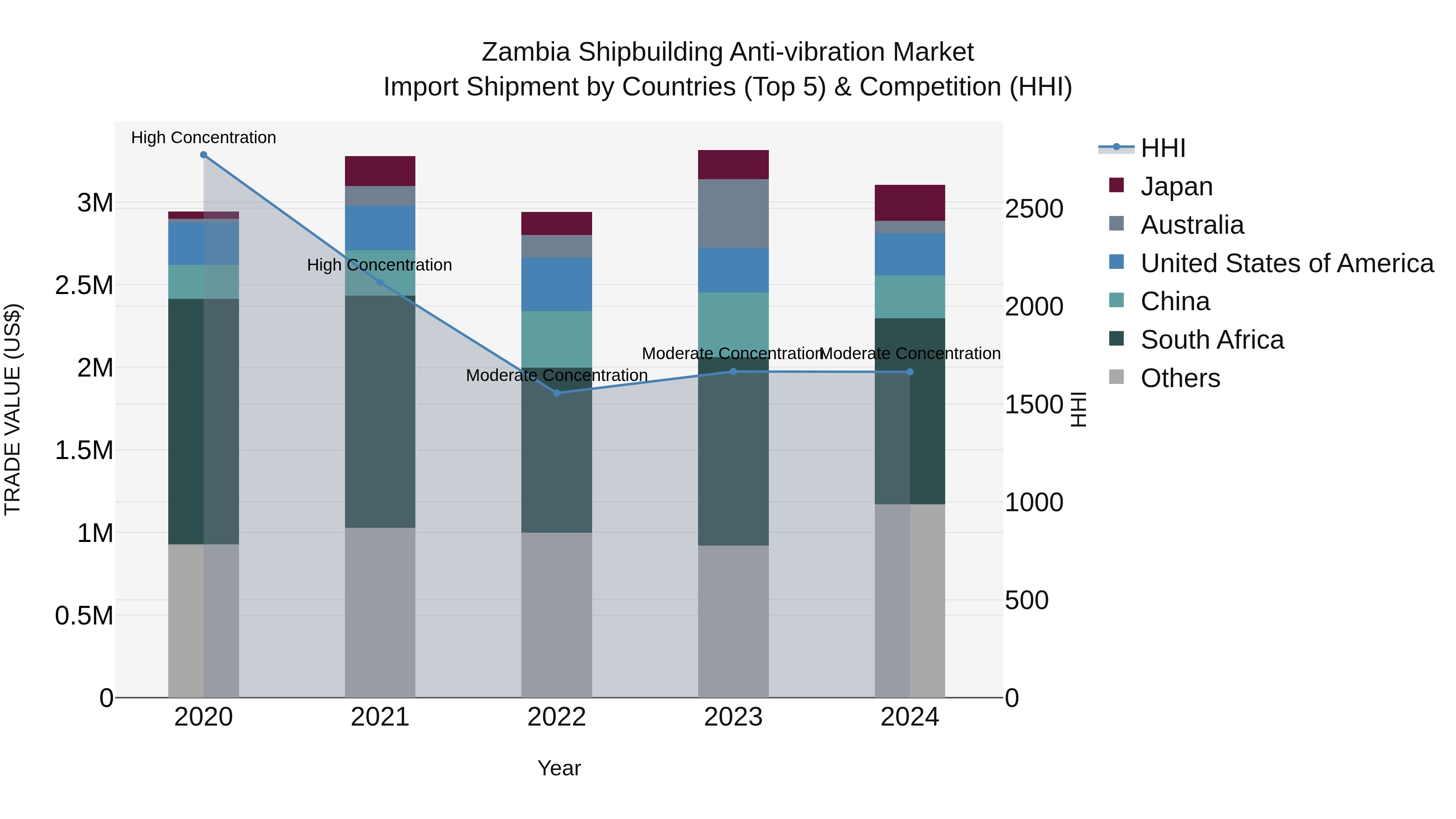 Zambia Shipbuilding Anti-vibration Market: Top 5 Importing Countries and Market Competition (HHI) Analysis