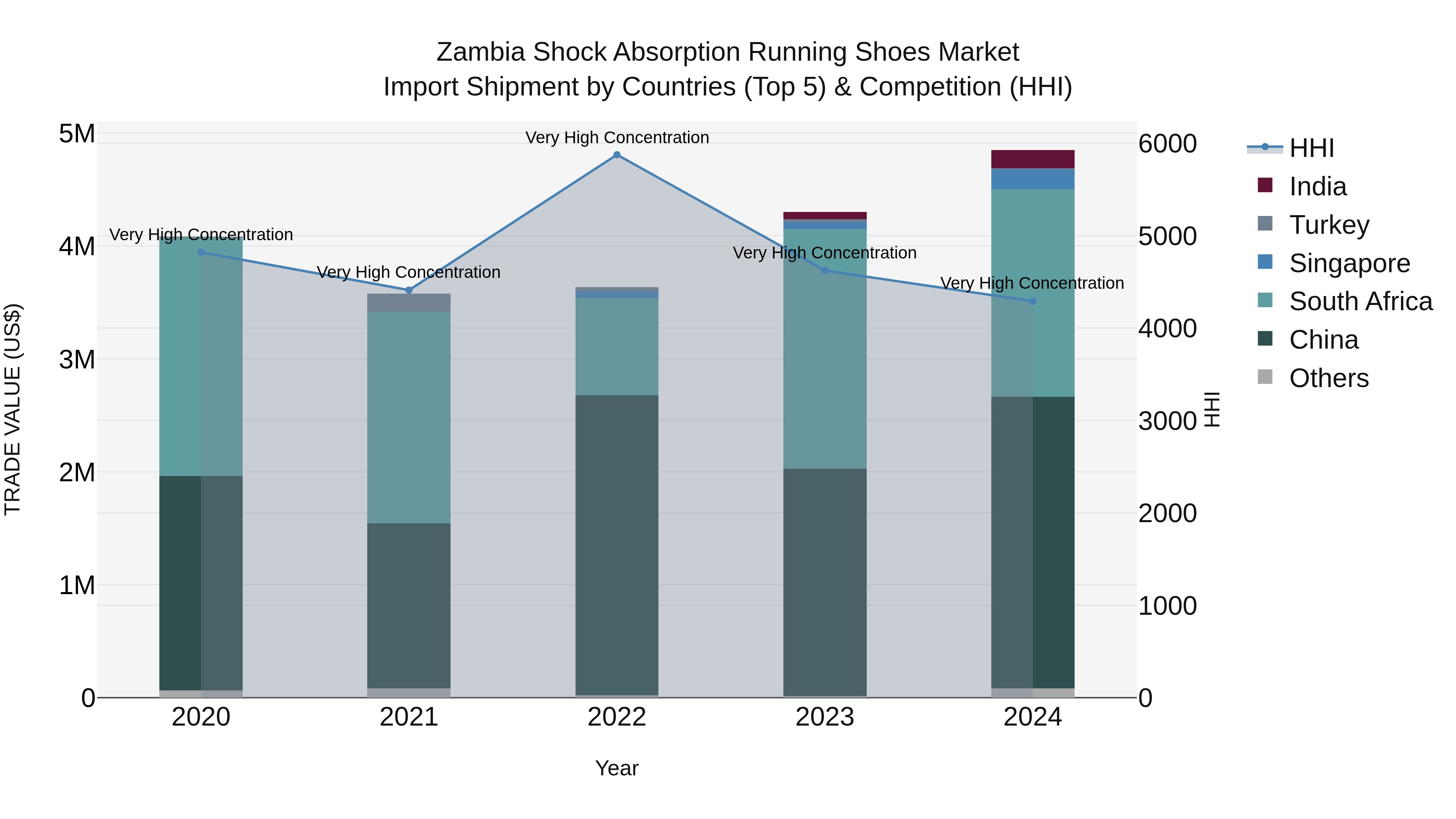 Zambia Shock Absorption Running Shoes Market: Top 5 Importing Countries and Market Competition (HHI) Analysis