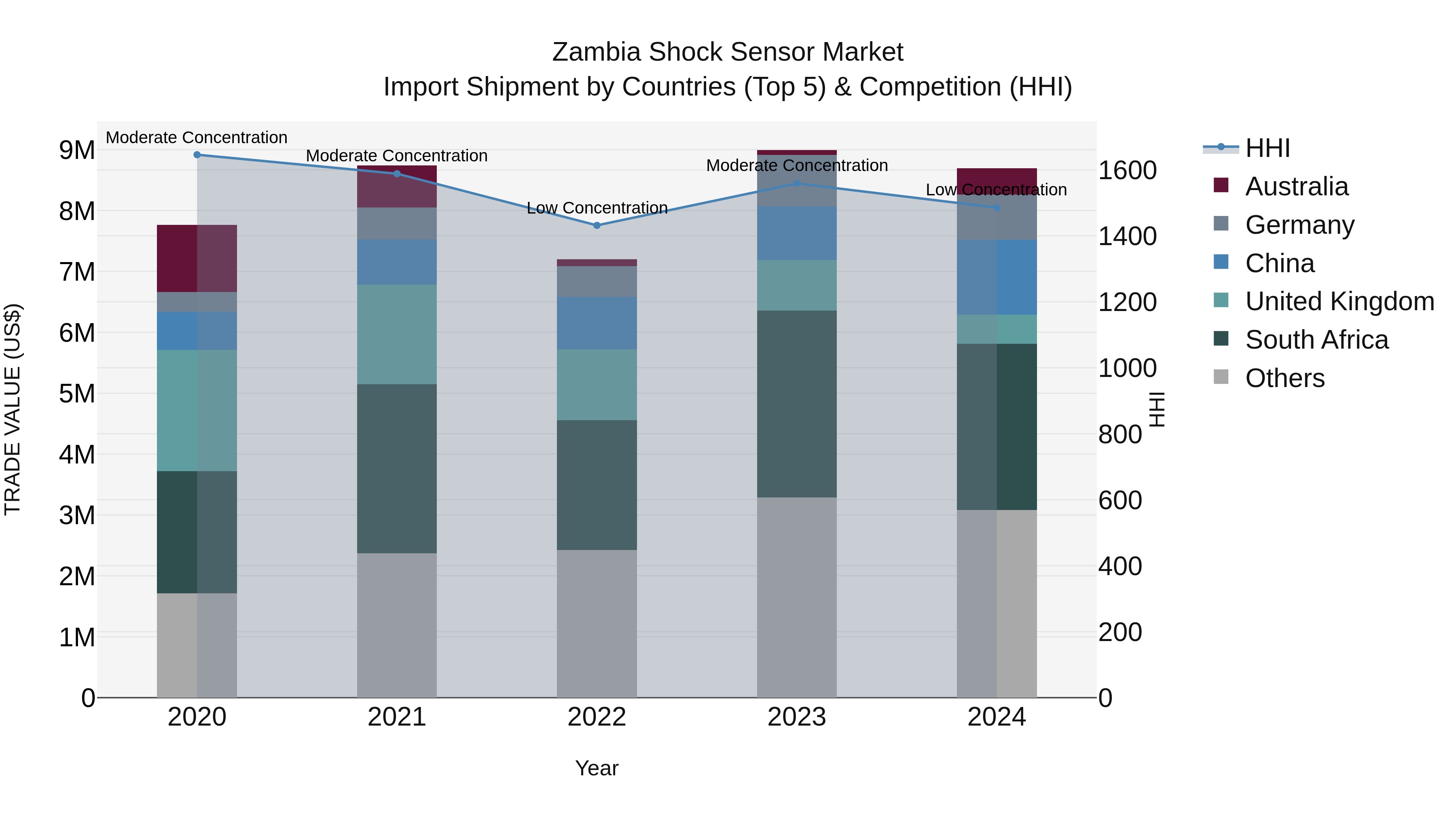 Zambia Shock Sensor Market: Top 5 Importing Countries and Market Competition (HHI) Analysis