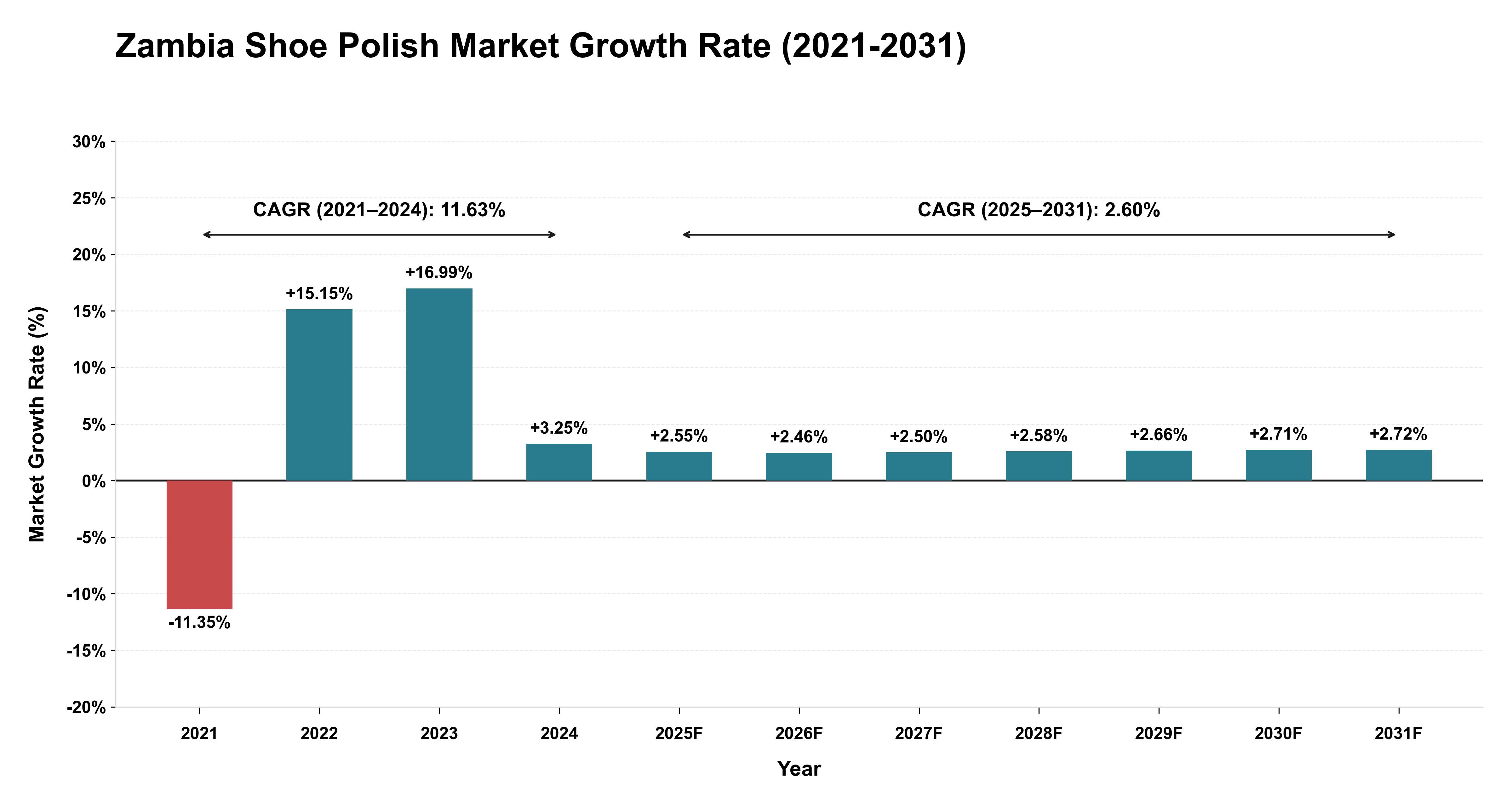 Zambia Shoe Polish Market Growth Rate Analysis (2021-2031)
