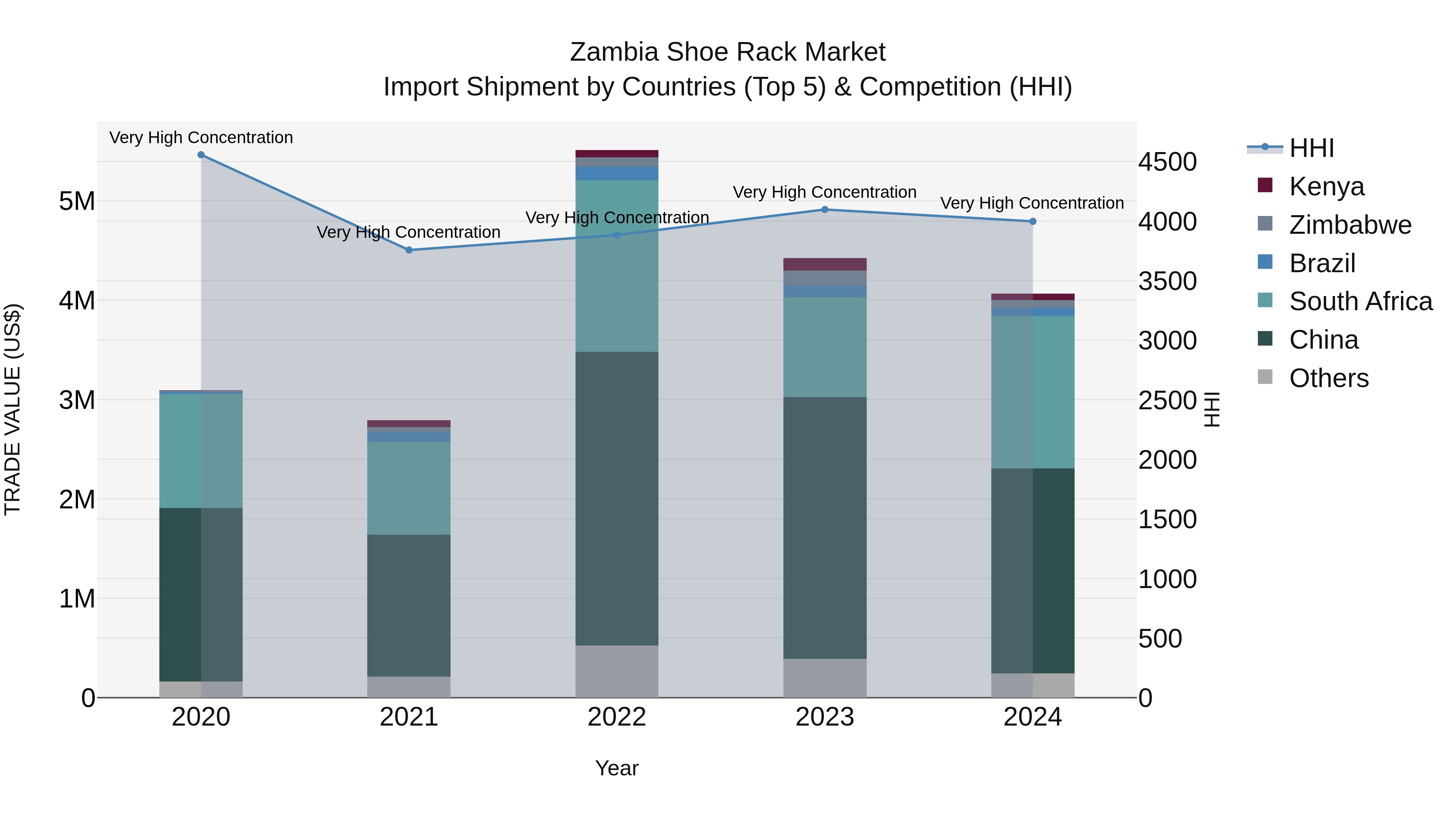 Zambia Shoe Rack Market: Top 5 Importing Countries and Market Competition (HHI) Analysis