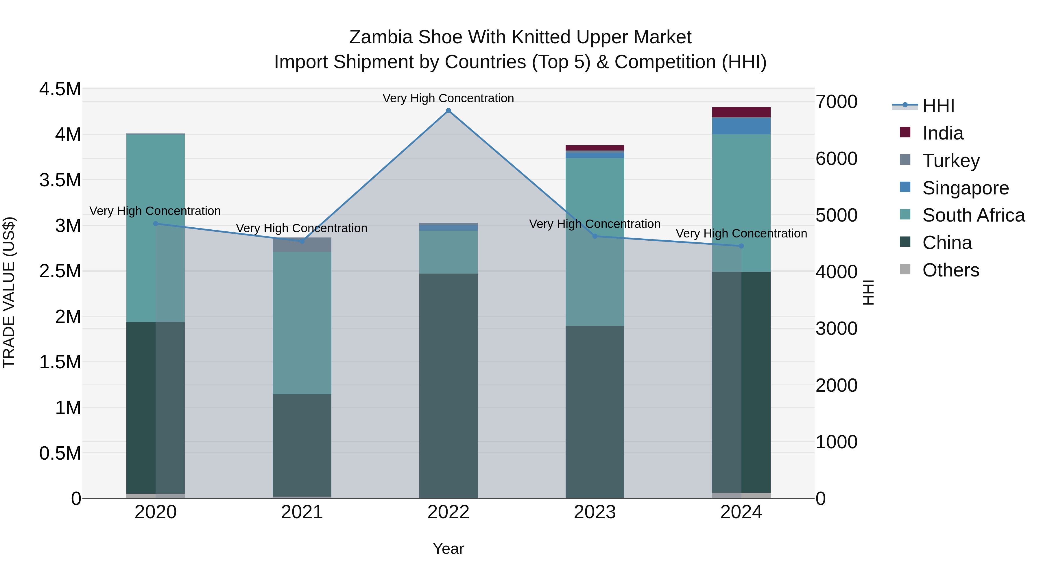 Zambia Shoe With Knitted Upper Market: Top 5 Importing Countries and Market Competition (HHI) Analysis