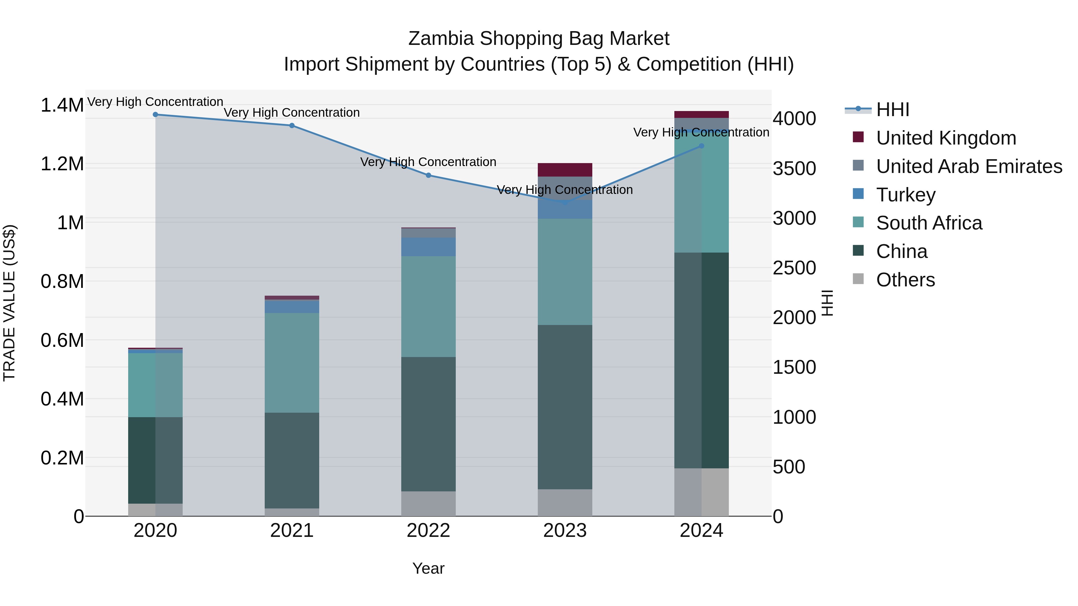 Zambia Shopping Bag Market: Top 5 Importing Countries and Market Competition (HHI) Analysis