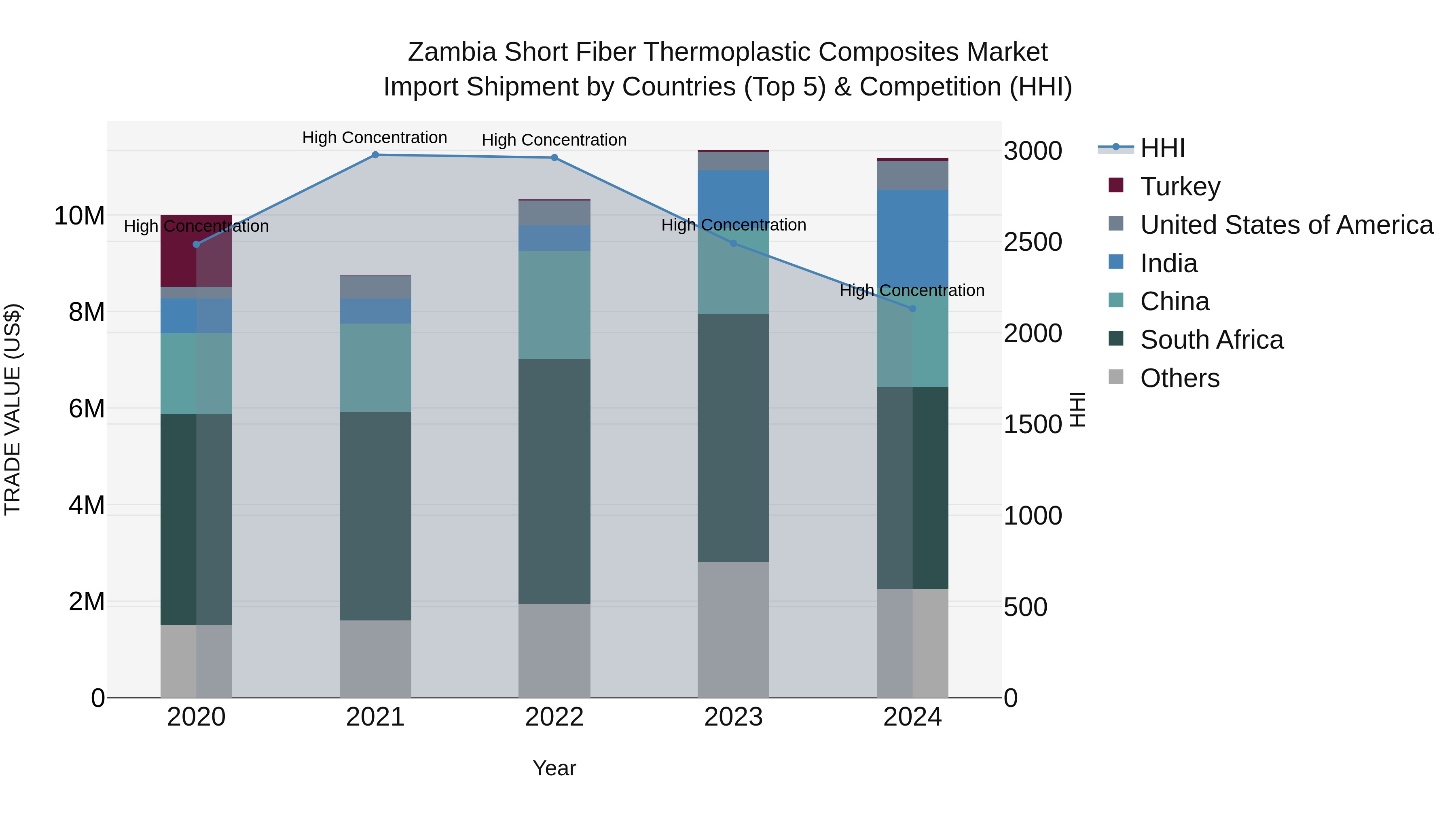 Zambia Short Fiber Thermoplastic Composites Market: Top 5 Importing Countries and Market Competition (HHI) Analysis