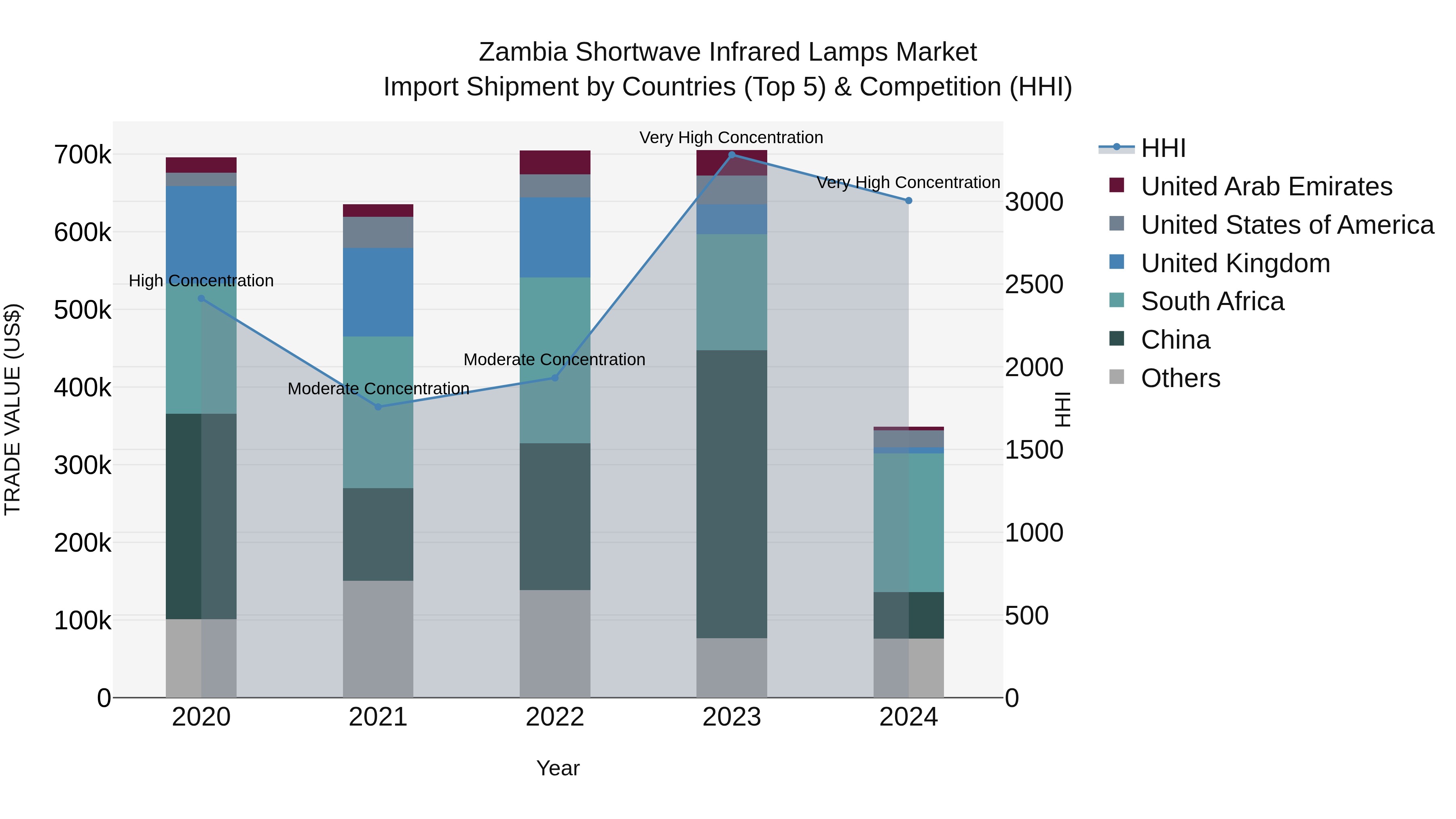 Zambia Shortwave Infrared Lamps Market: Top 5 Importing Countries and Market Competition (HHI) Analysis