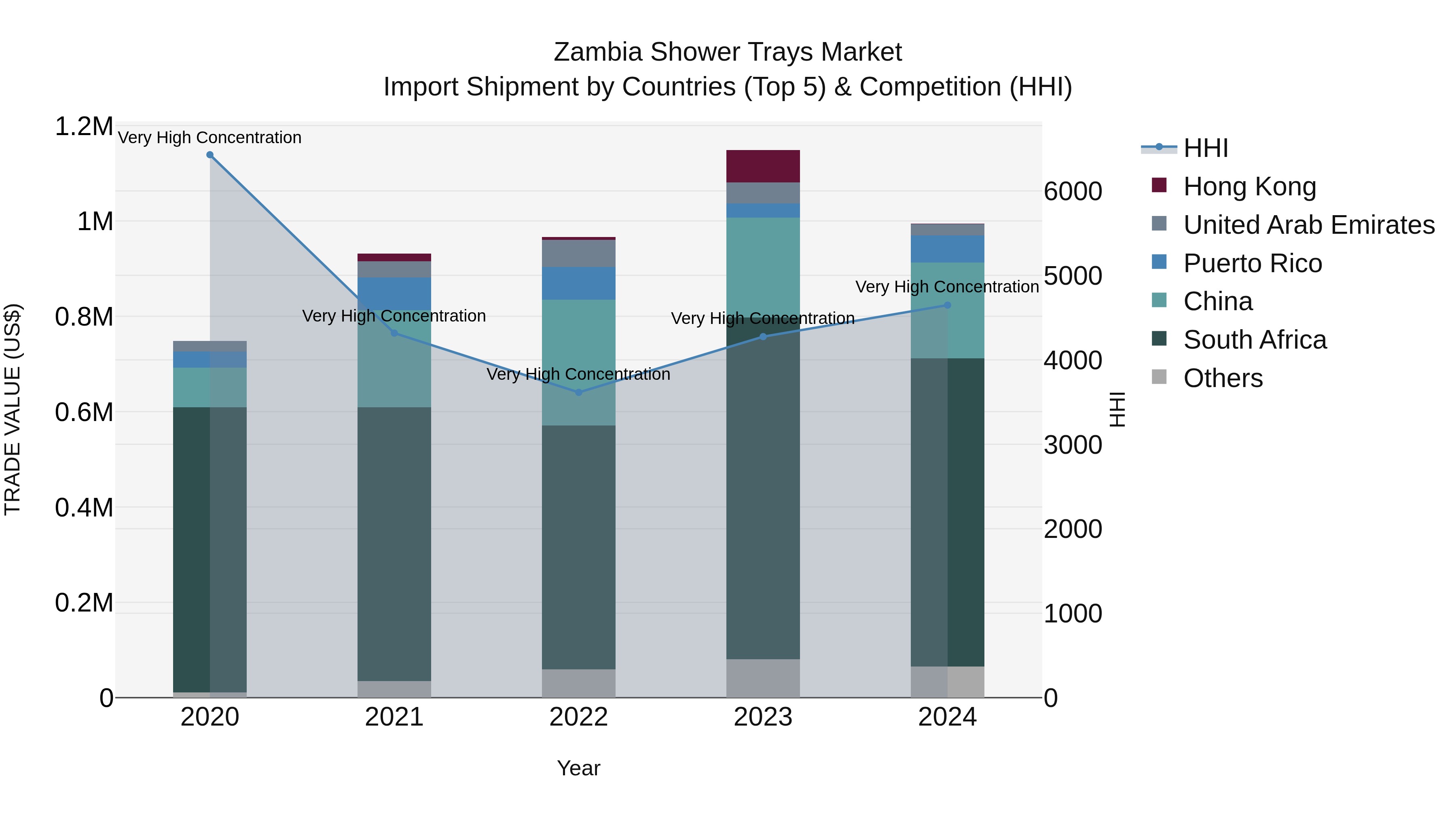 Zambia Shower Trays Market: Top 5 Importing Countries and Market Competition (HHI) Analysis