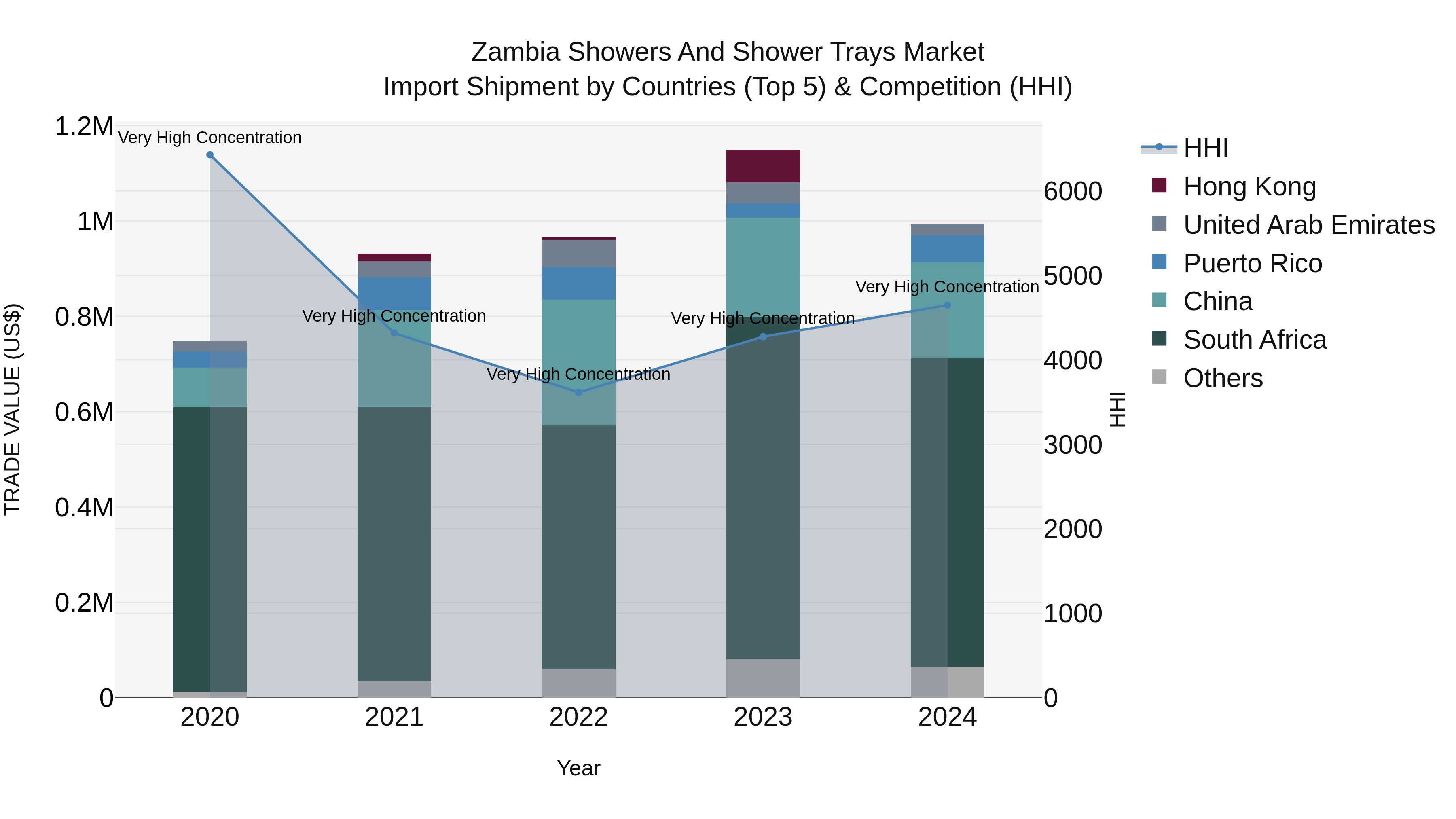 Zambia Showers and Shower Trays Market: Top 5 Importing Countries and Market Competition (HHI) Analysis