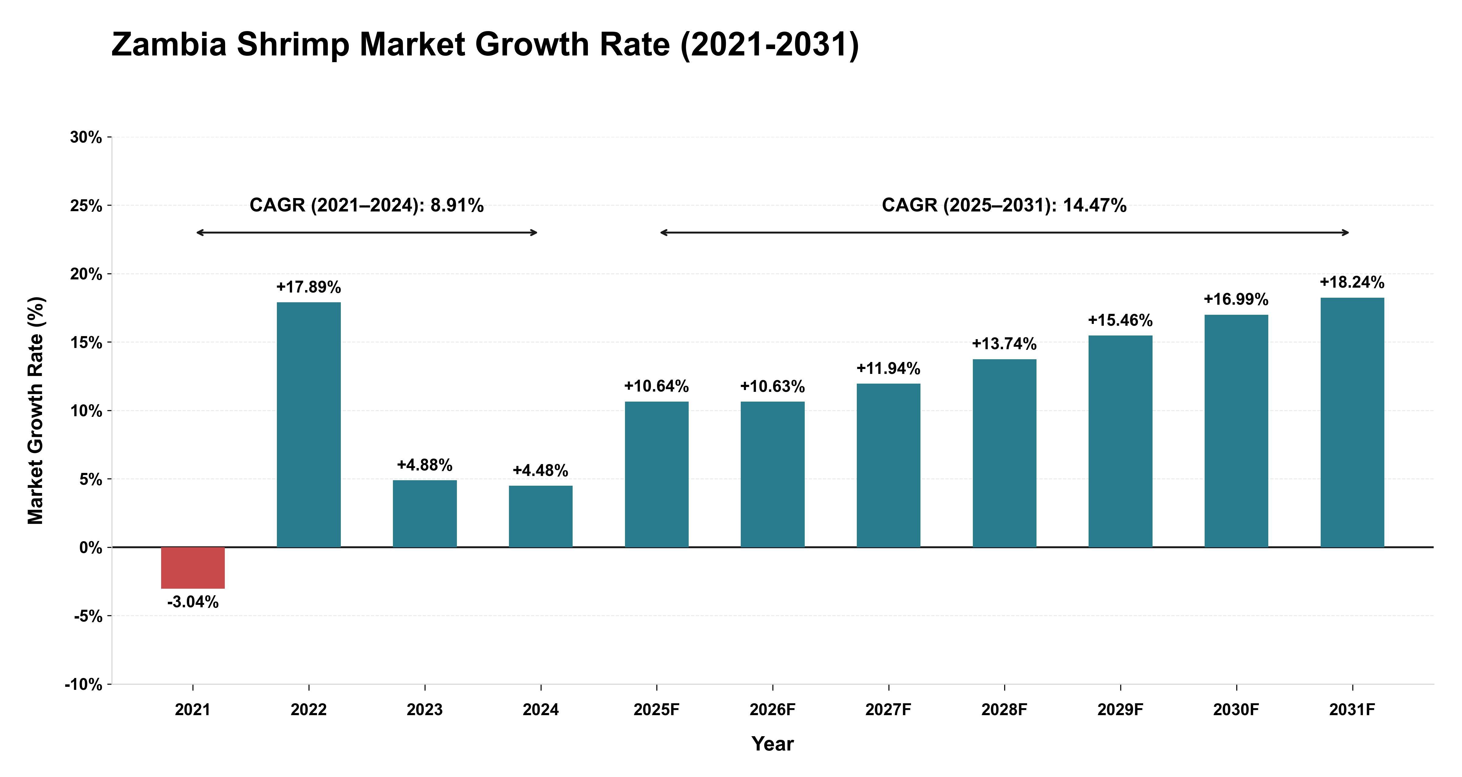 Zambia Shrimp Market Growth Rate Analysis (2021-2031)