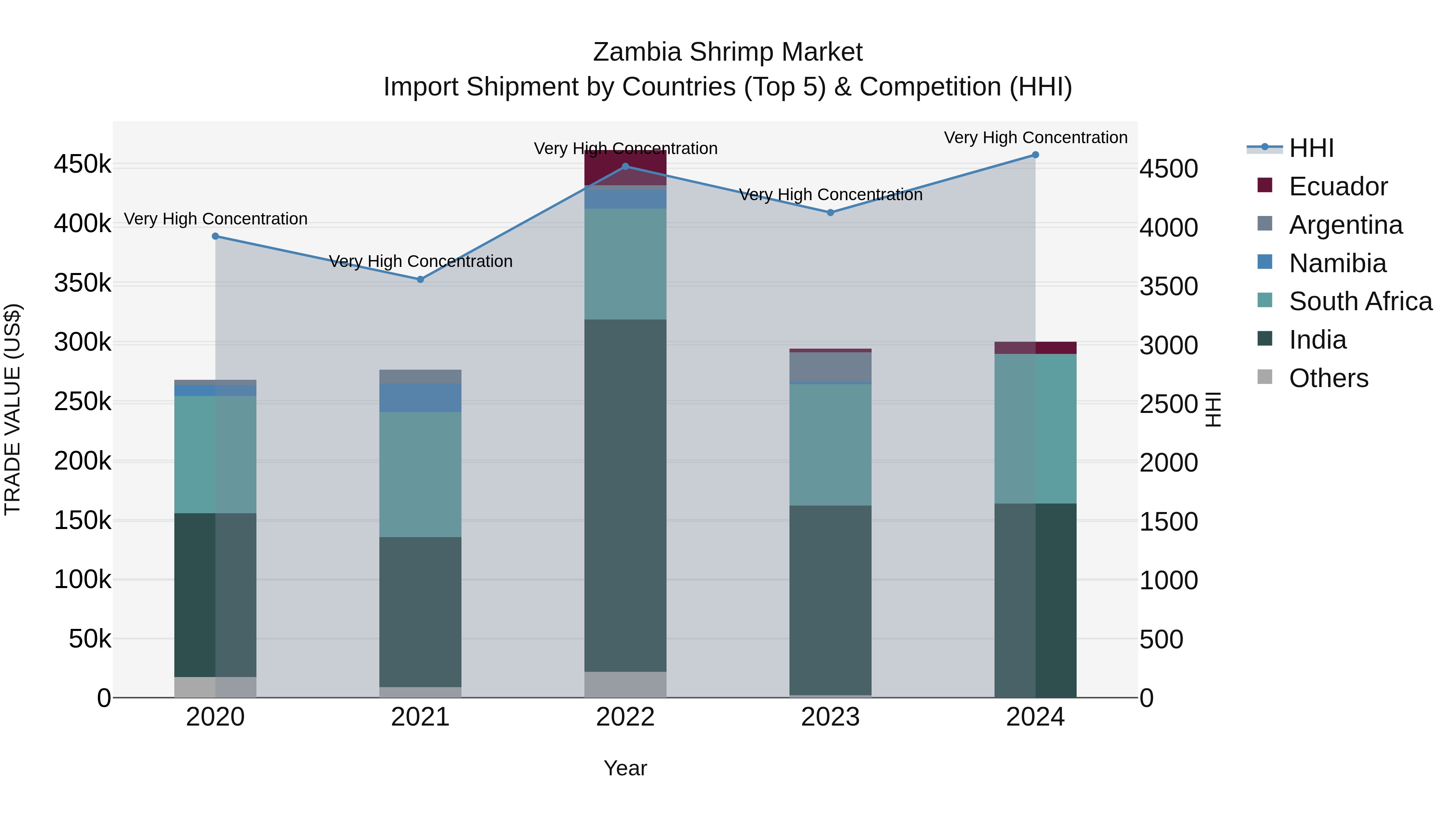 Zambia Shrimp Market: Top 5 Importing Countries and Market Competition (HHI) Analysis