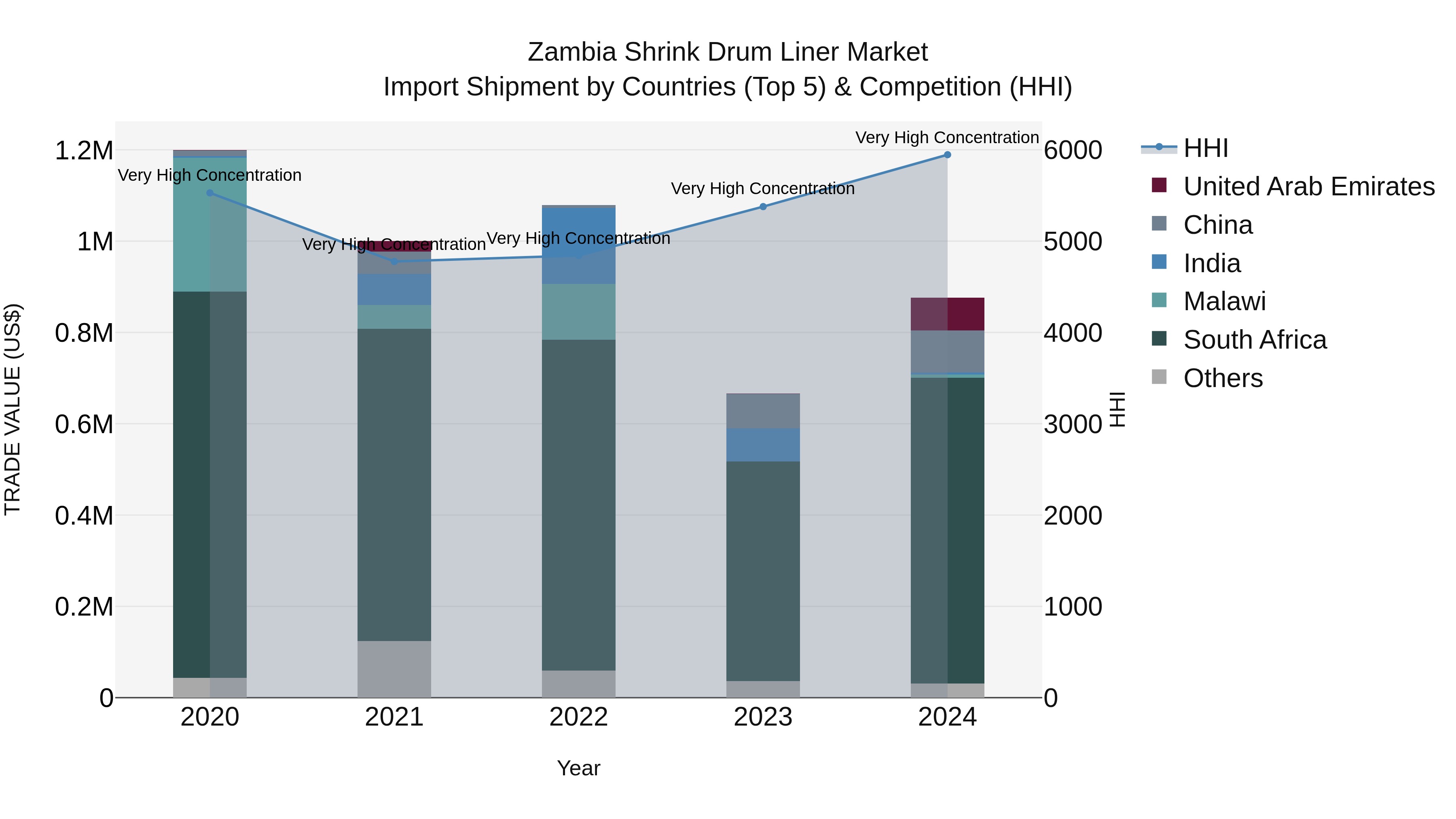 Zambia Shrink Drum Liner Market: Top 5 Importing Countries and Market Competition (HHI) Analysis