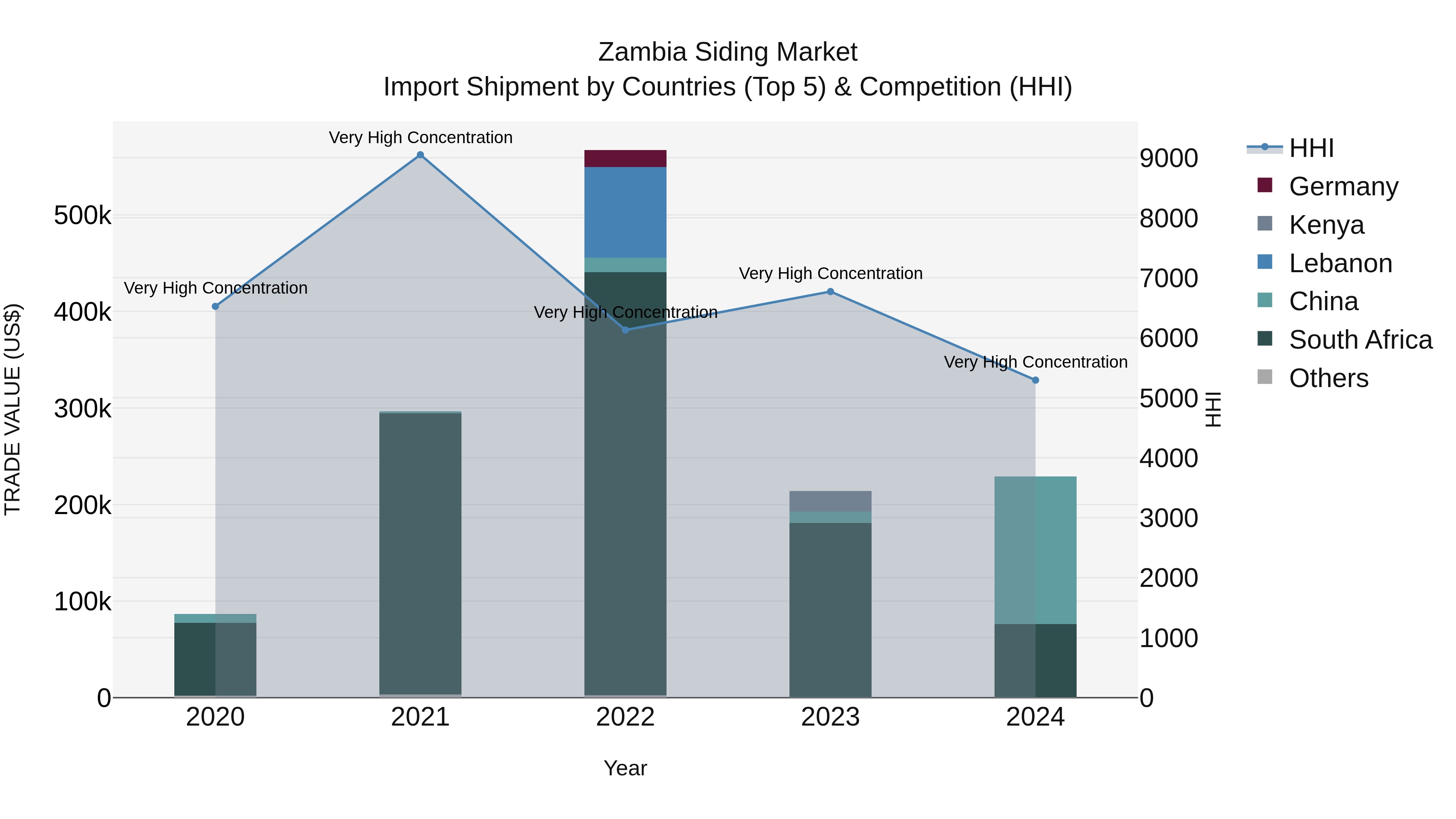 Zambia Siding Market: Top 5 Importing Countries and Market Competition (HHI) Analysis