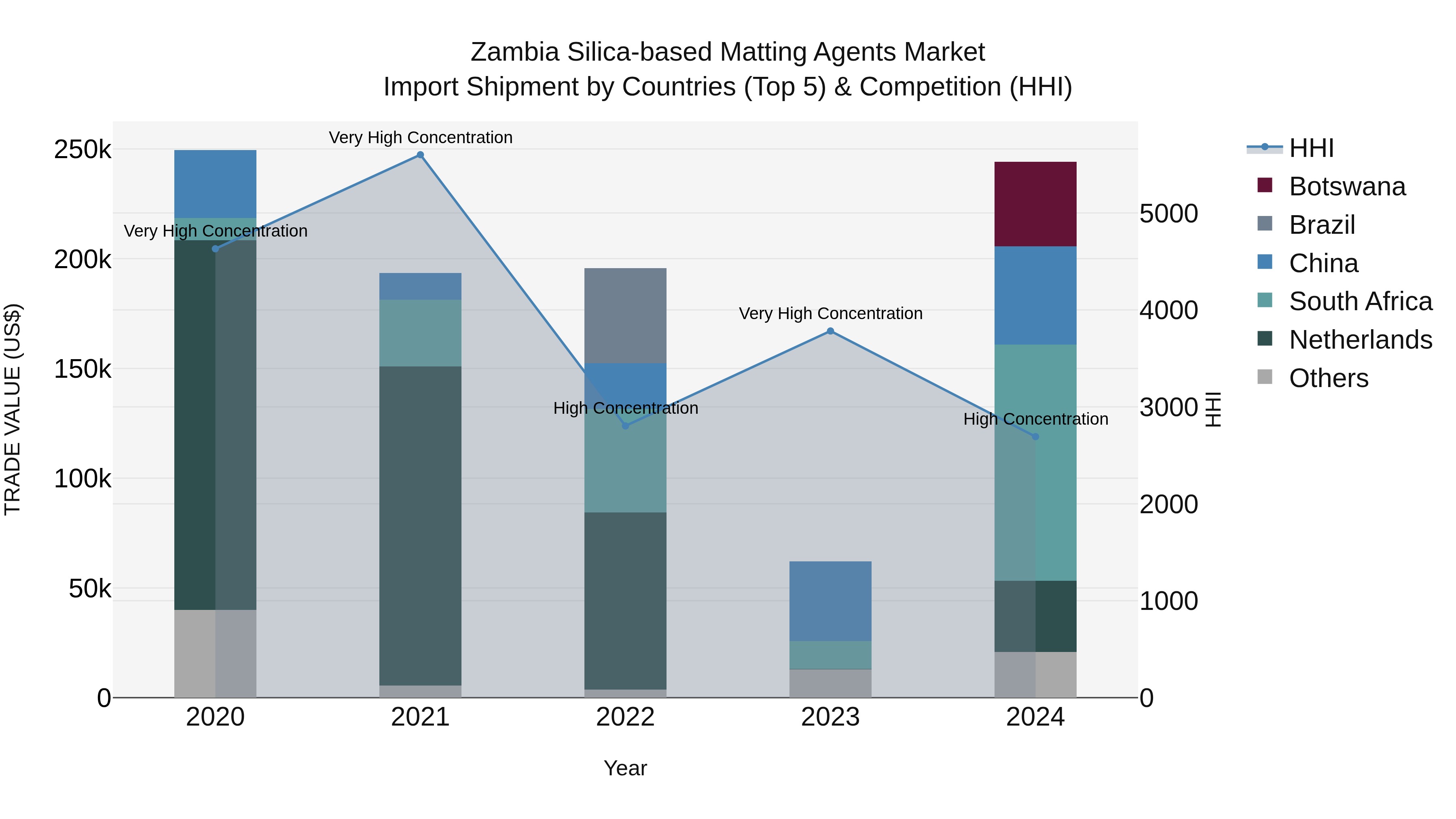 Zambia Silica-based Matting Agents Market: Top 5 Importing Countries and Market Competition (HHI) Analysis