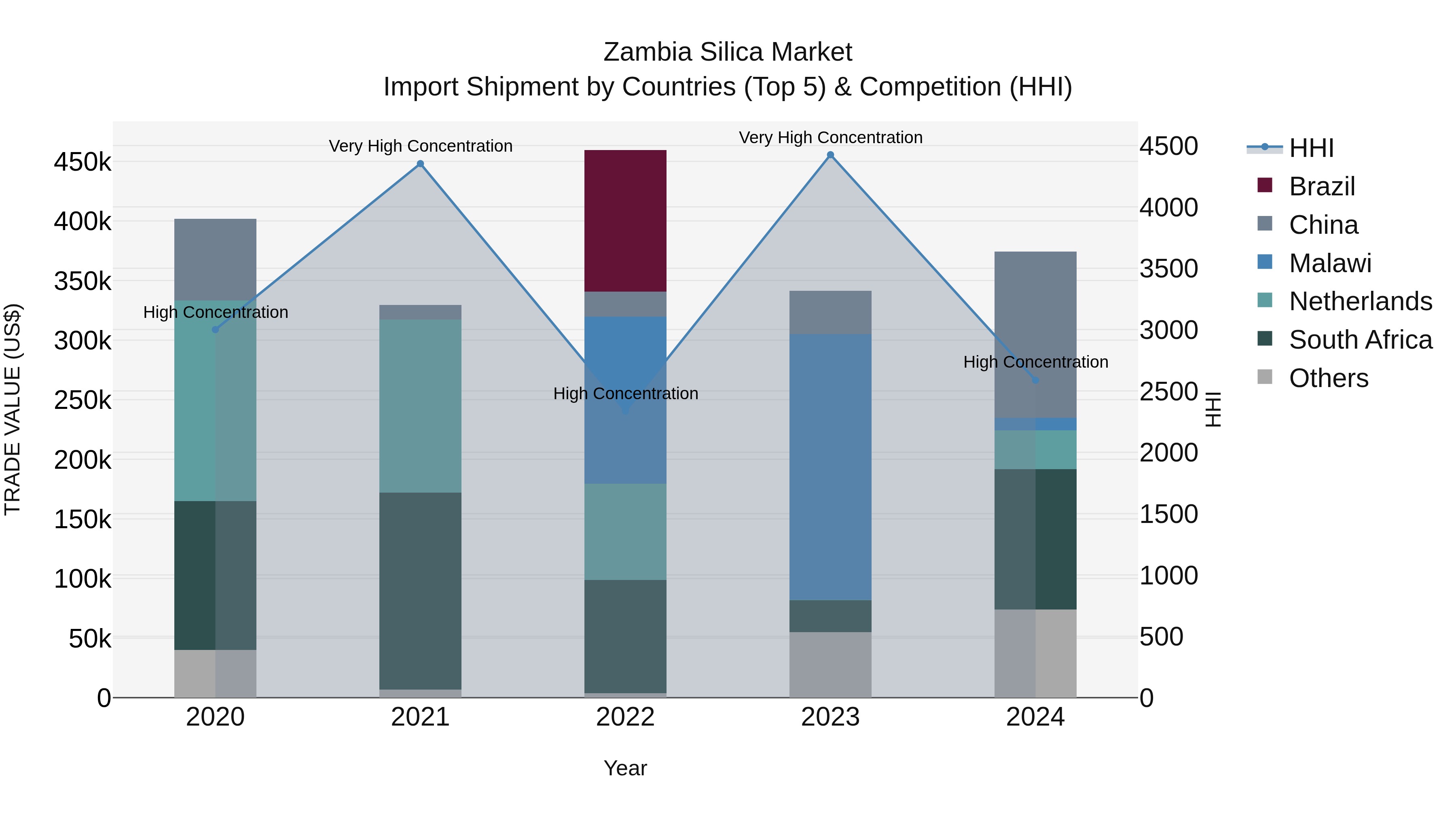 Zambia Silica Market: Top 5 Importing Countries and Market Competition (HHI) Analysis