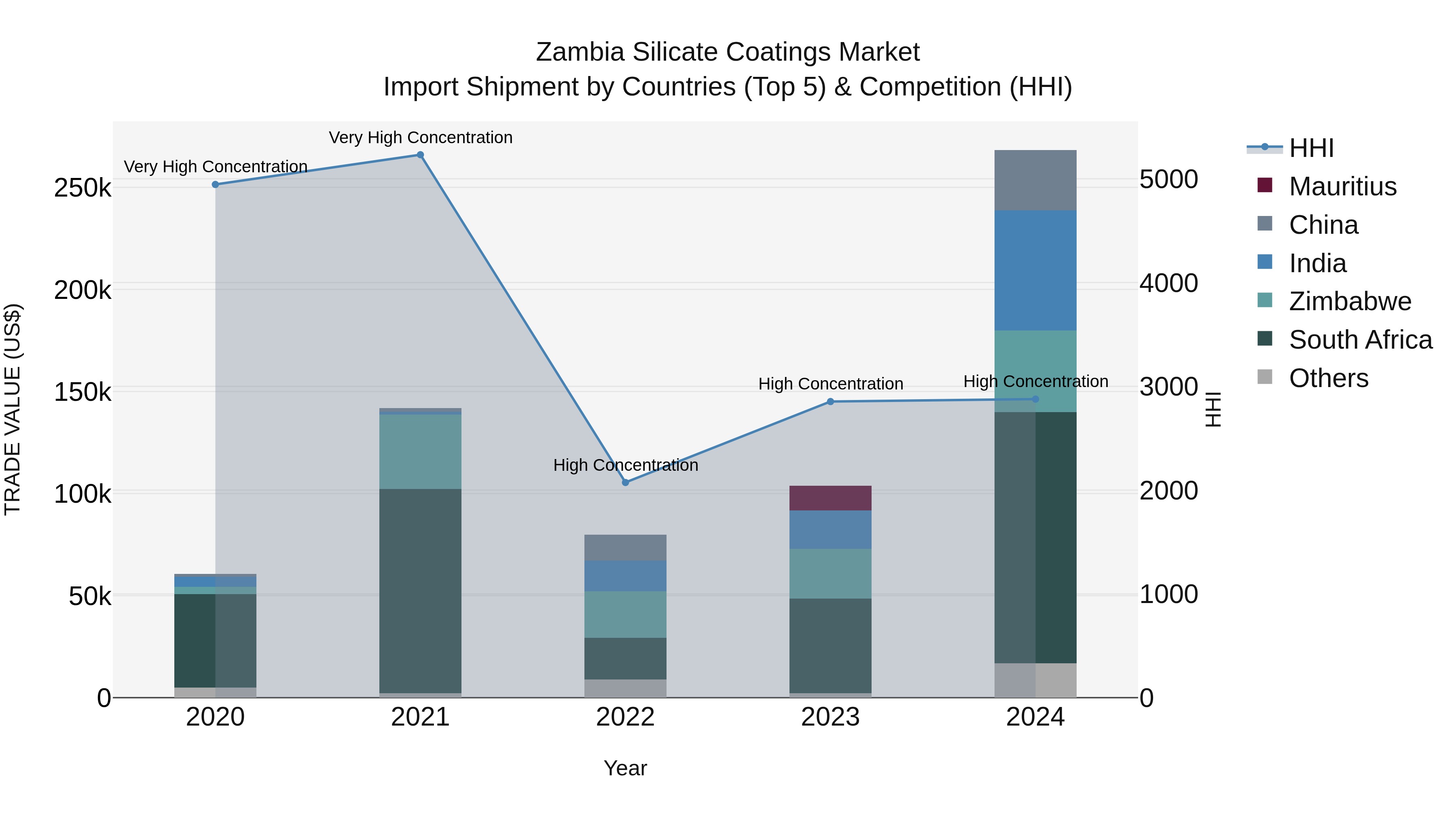 Zambia Silicate Coatings Market: Top 5 Importing Countries and Market Competition (HHI) Analysis