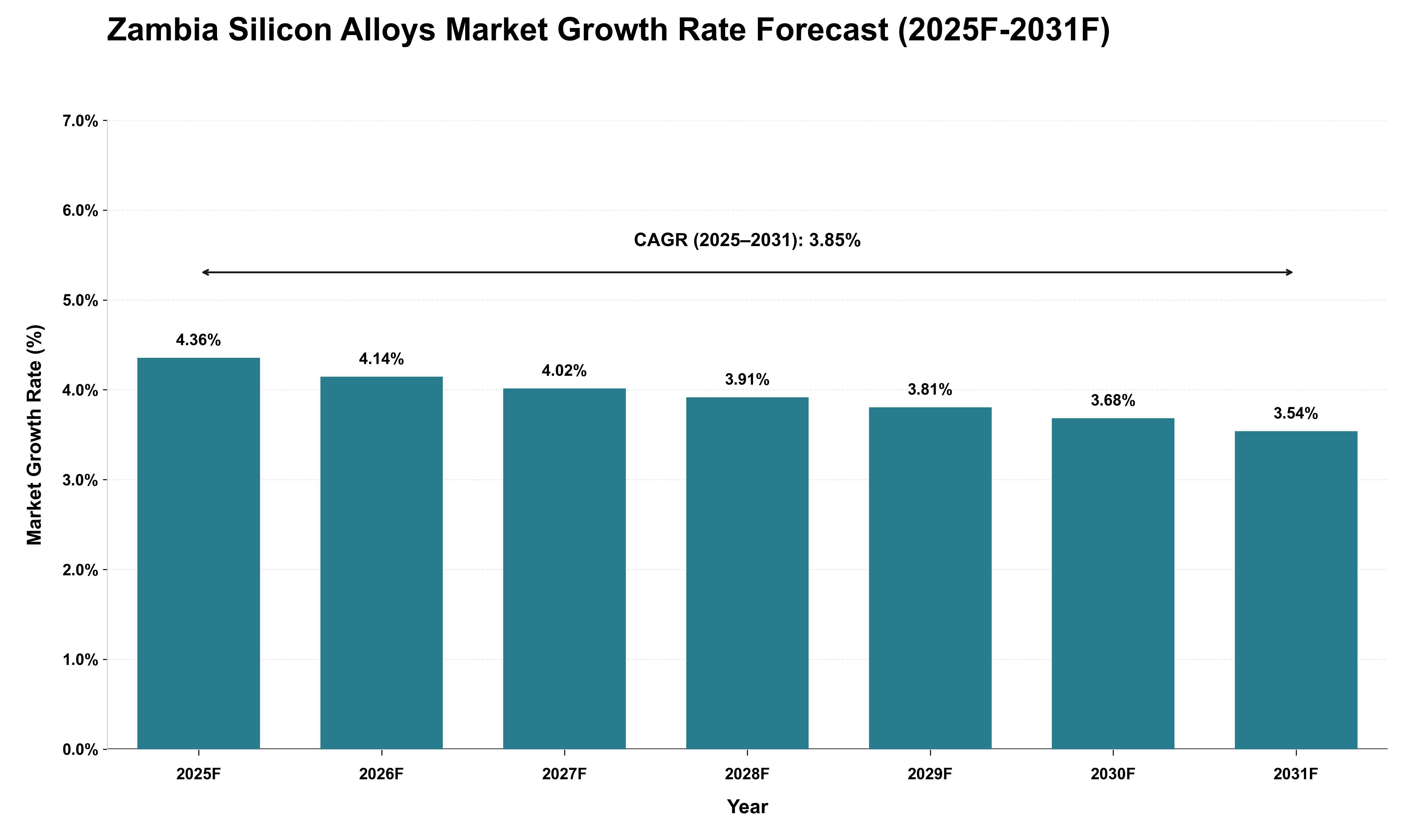 Zambia Silicon Alloys Market Growth Rate Analysis (2025 - 2031)