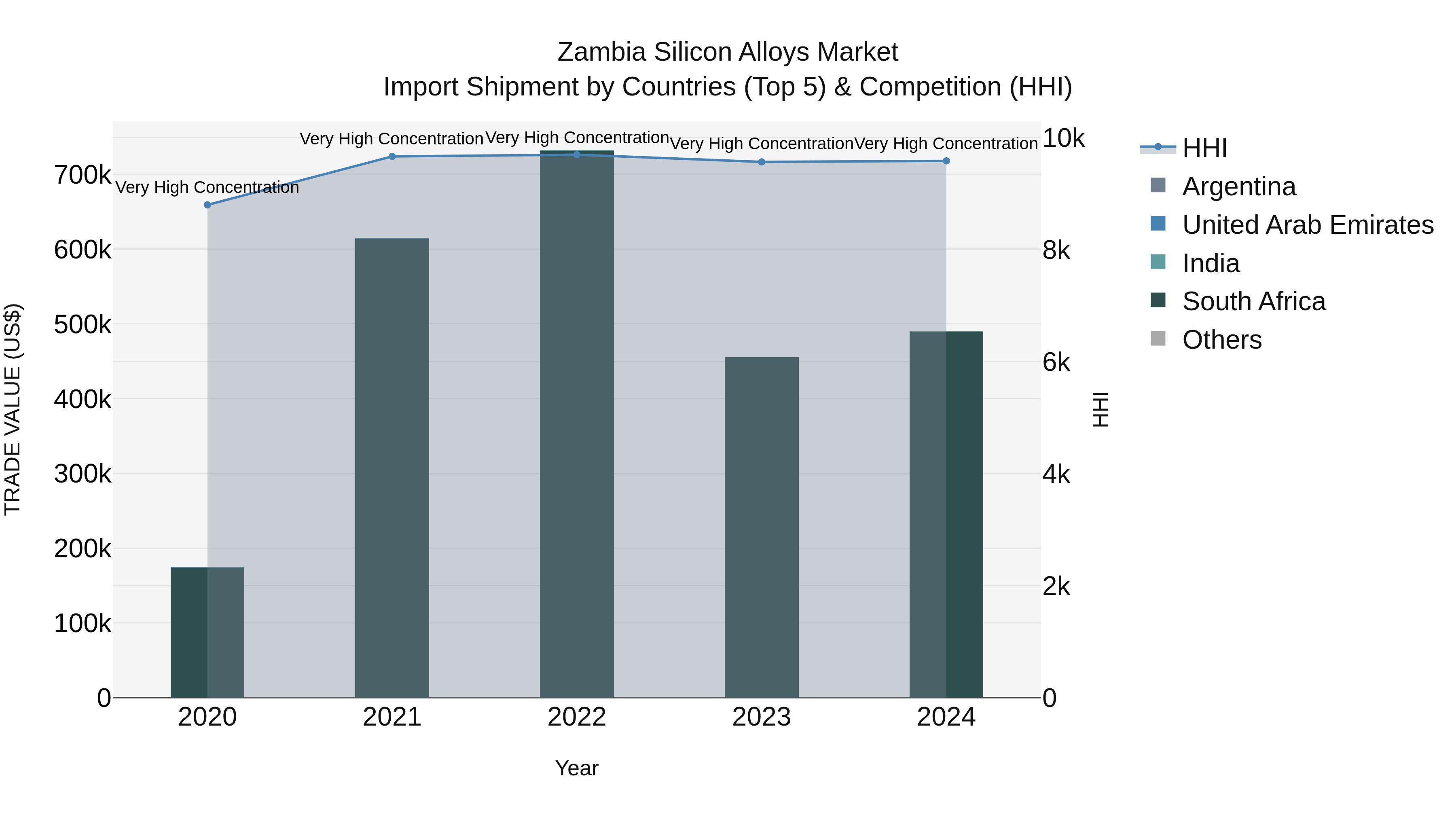 Zambia Silicon Alloys Market: Top 5 Importing Countries and Market Competition (HHI) Analysis