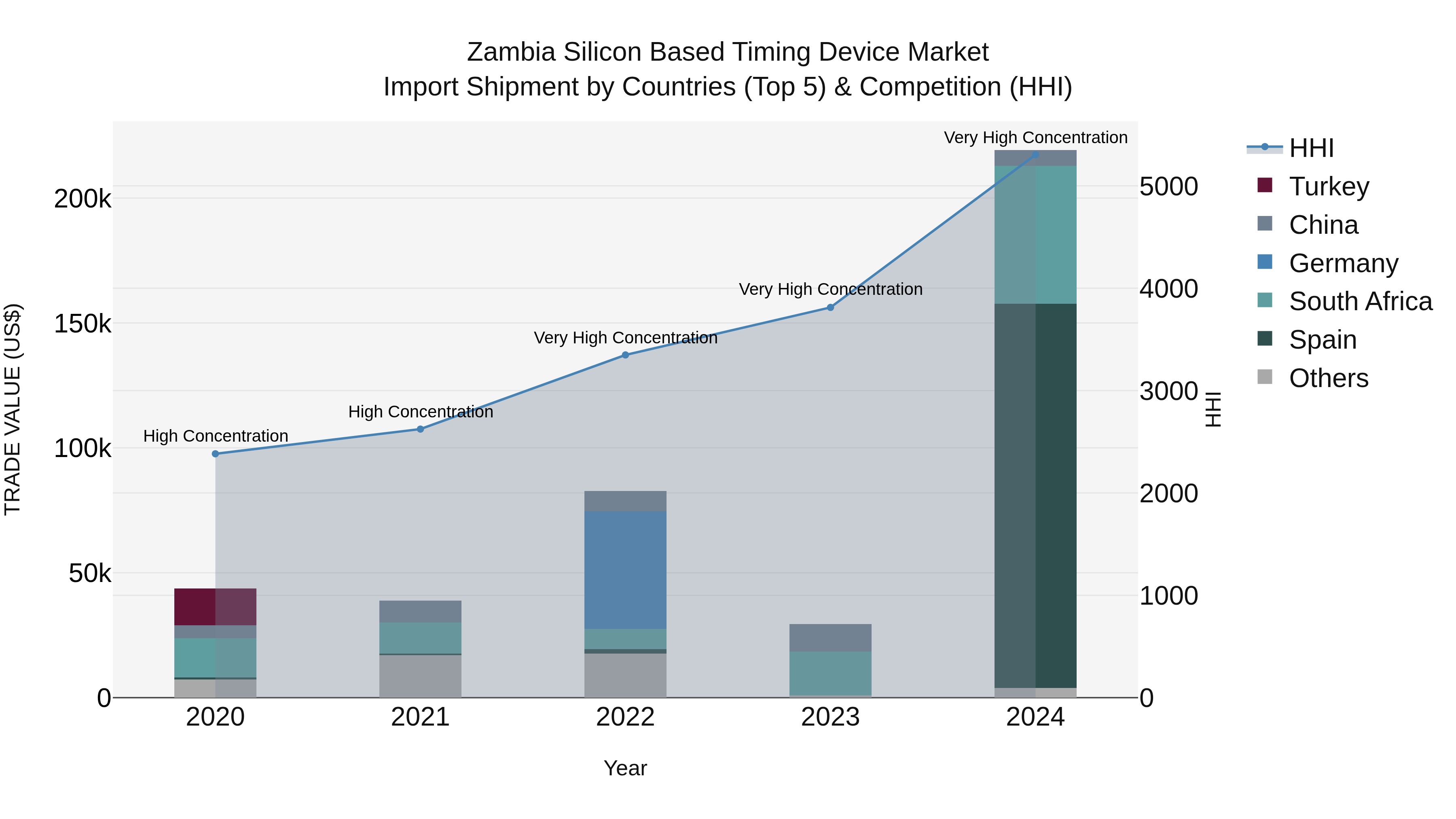 Zambia Silicon Based Timing Device Market: Top 5 Importing Countries and Market Competition (HHI) Analysis