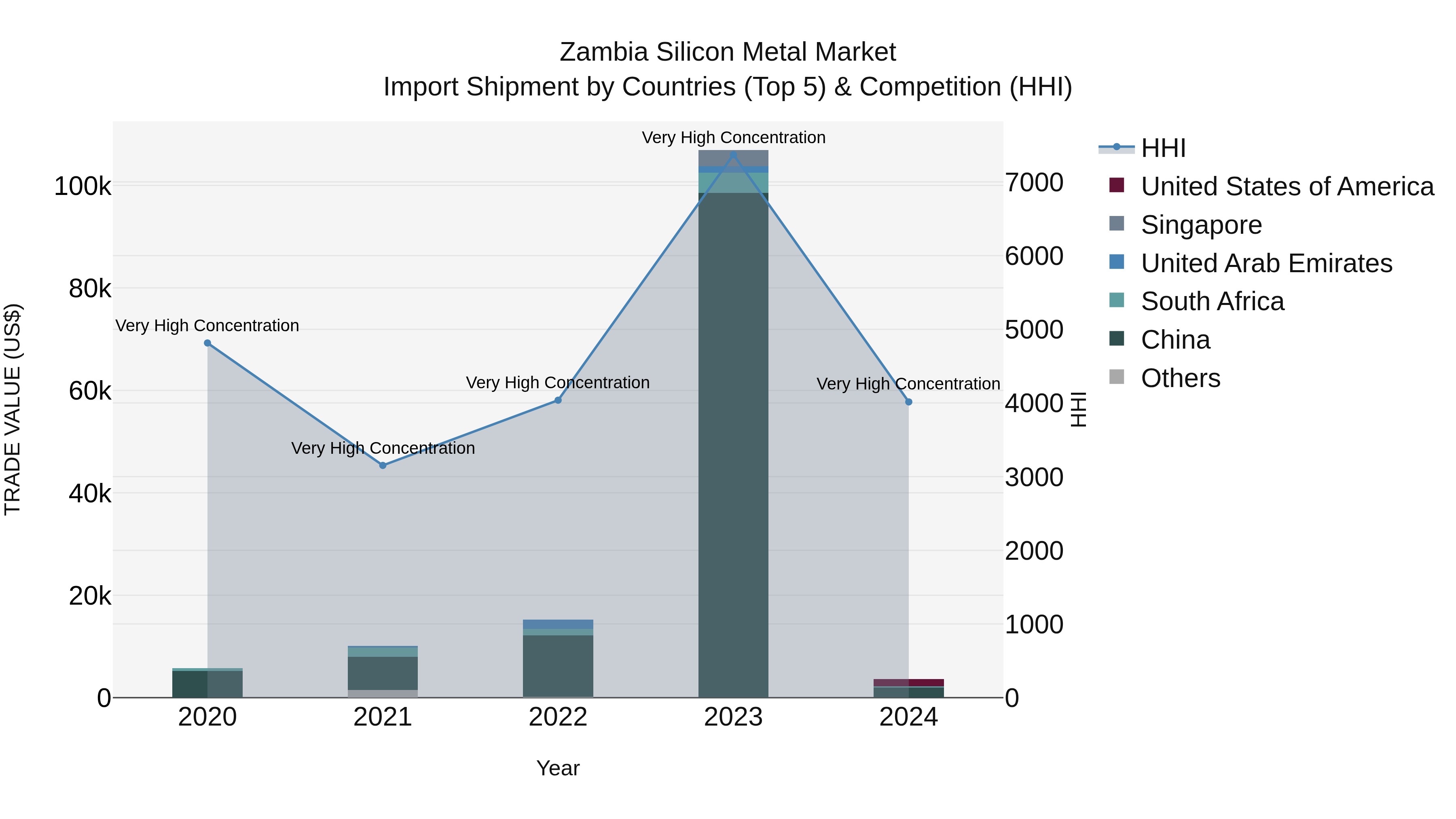 Zambia Silicon Metal Market: Top 5 Importing Countries and Market Competition (HHI) Analysis
