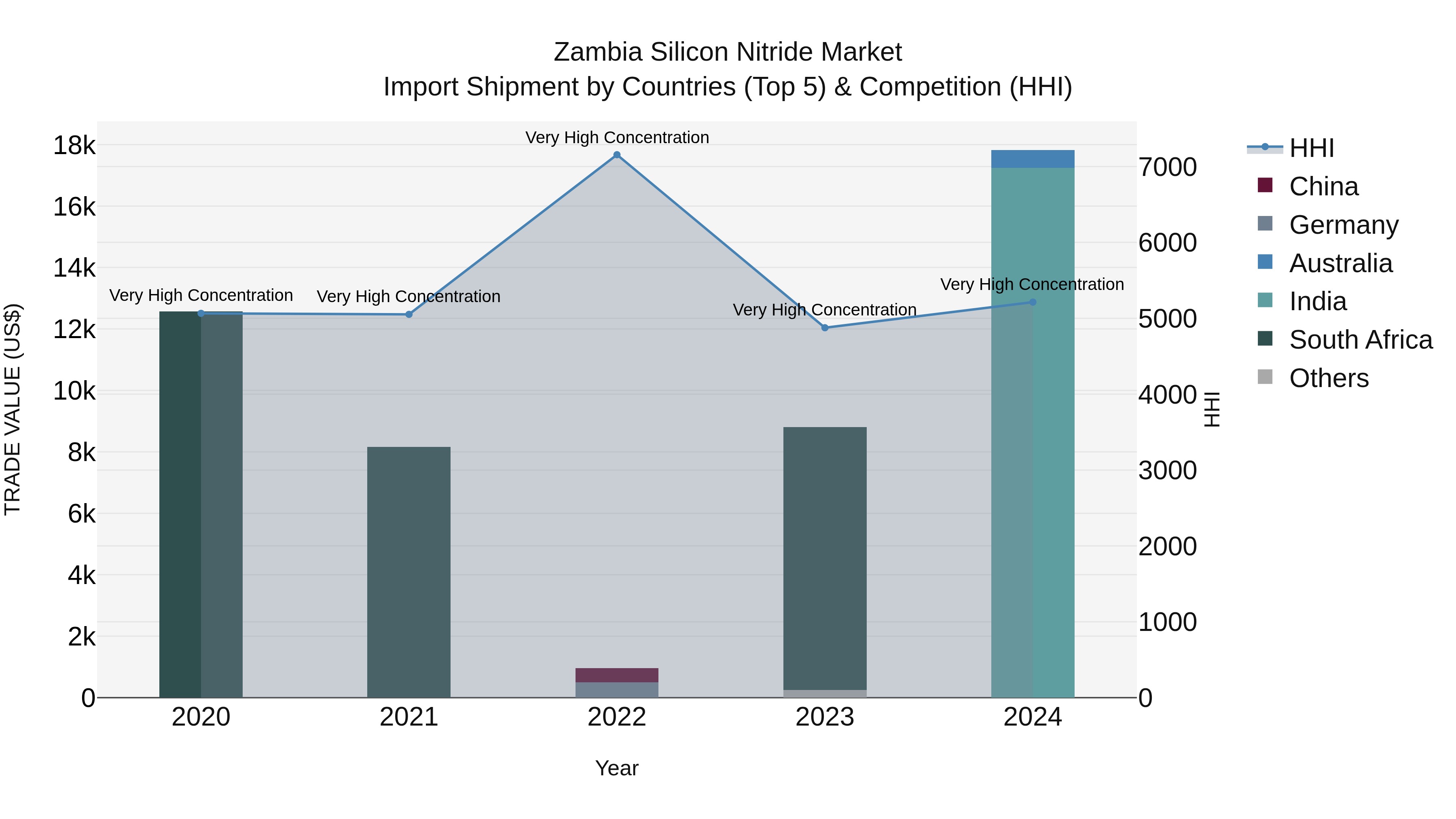 Zambia Silicon Nitride Market: Top 5 Importing Countries and Market Competition (HHI) Analysis