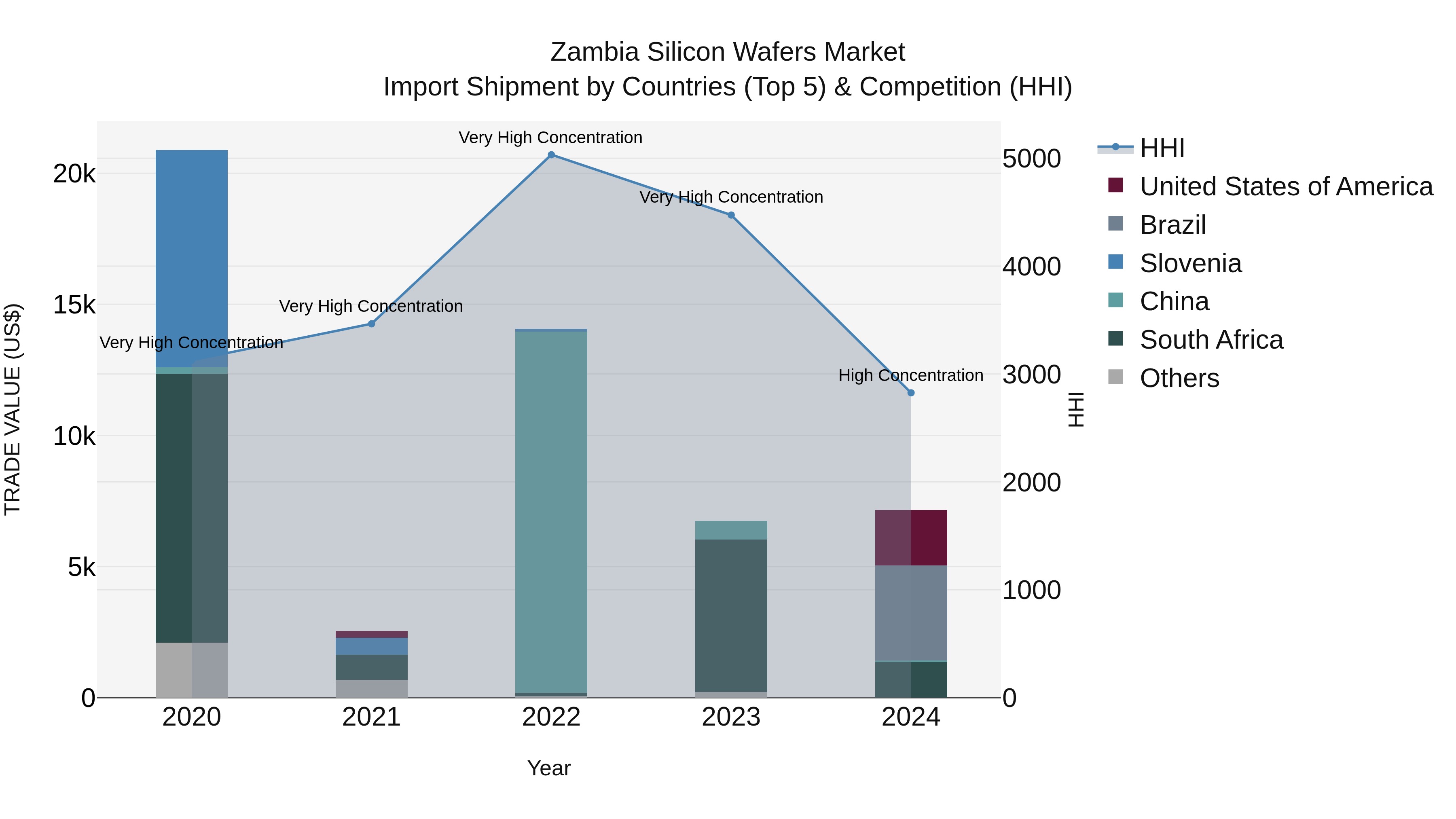 Zambia Silicon Wafers Market: Top 5 Importing Countries and Market Competition (HHI) Analysis