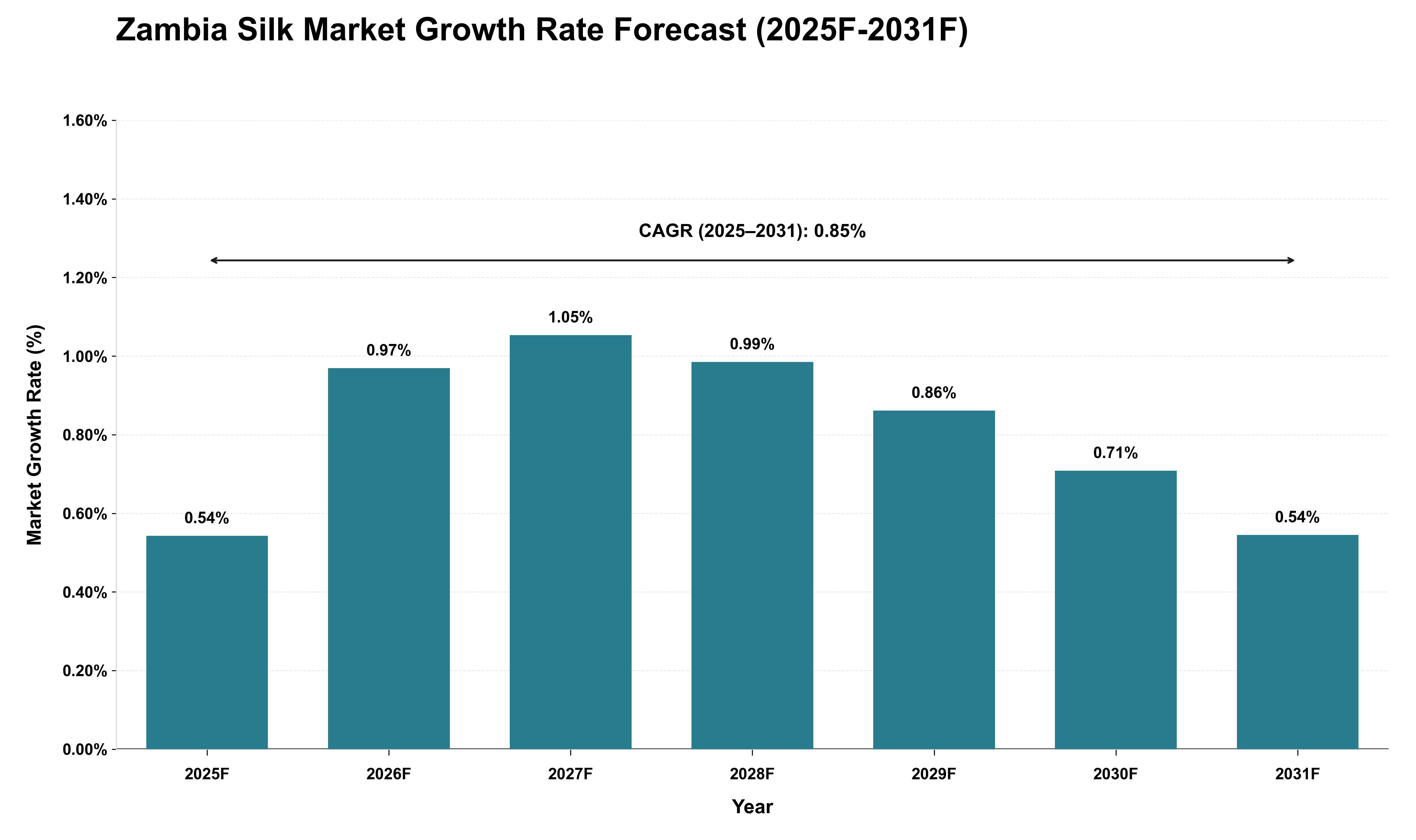 Zambia Silk Market Growth Rate Analysis (2025 - 2031)