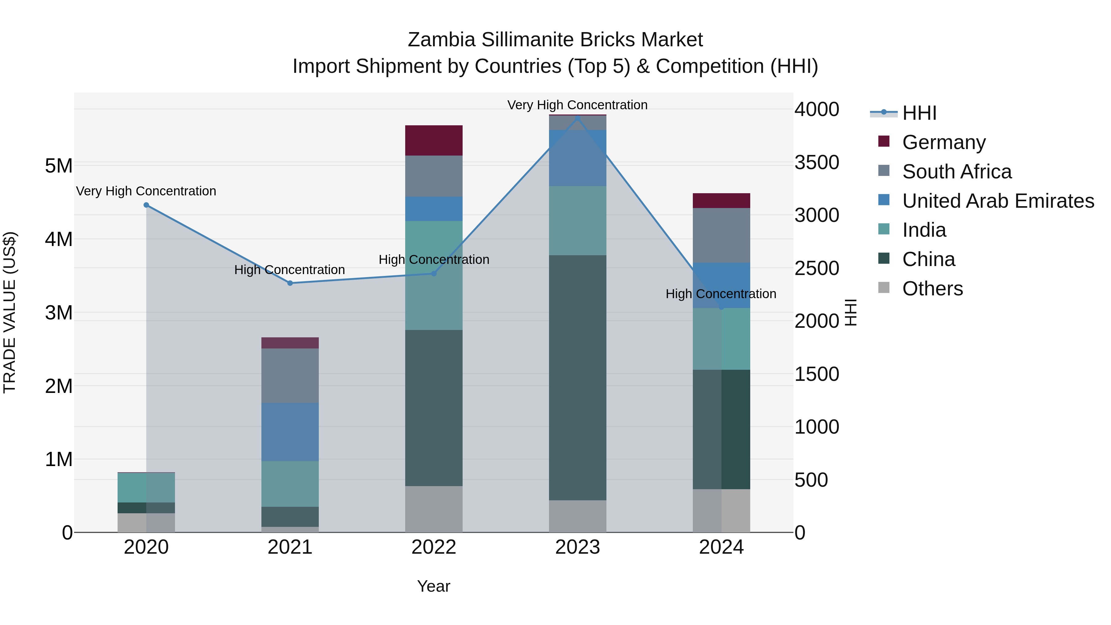 Zambia Sillimanite Bricks Market: Top 5 Importing Countries and Market Competition (HHI) Analysis