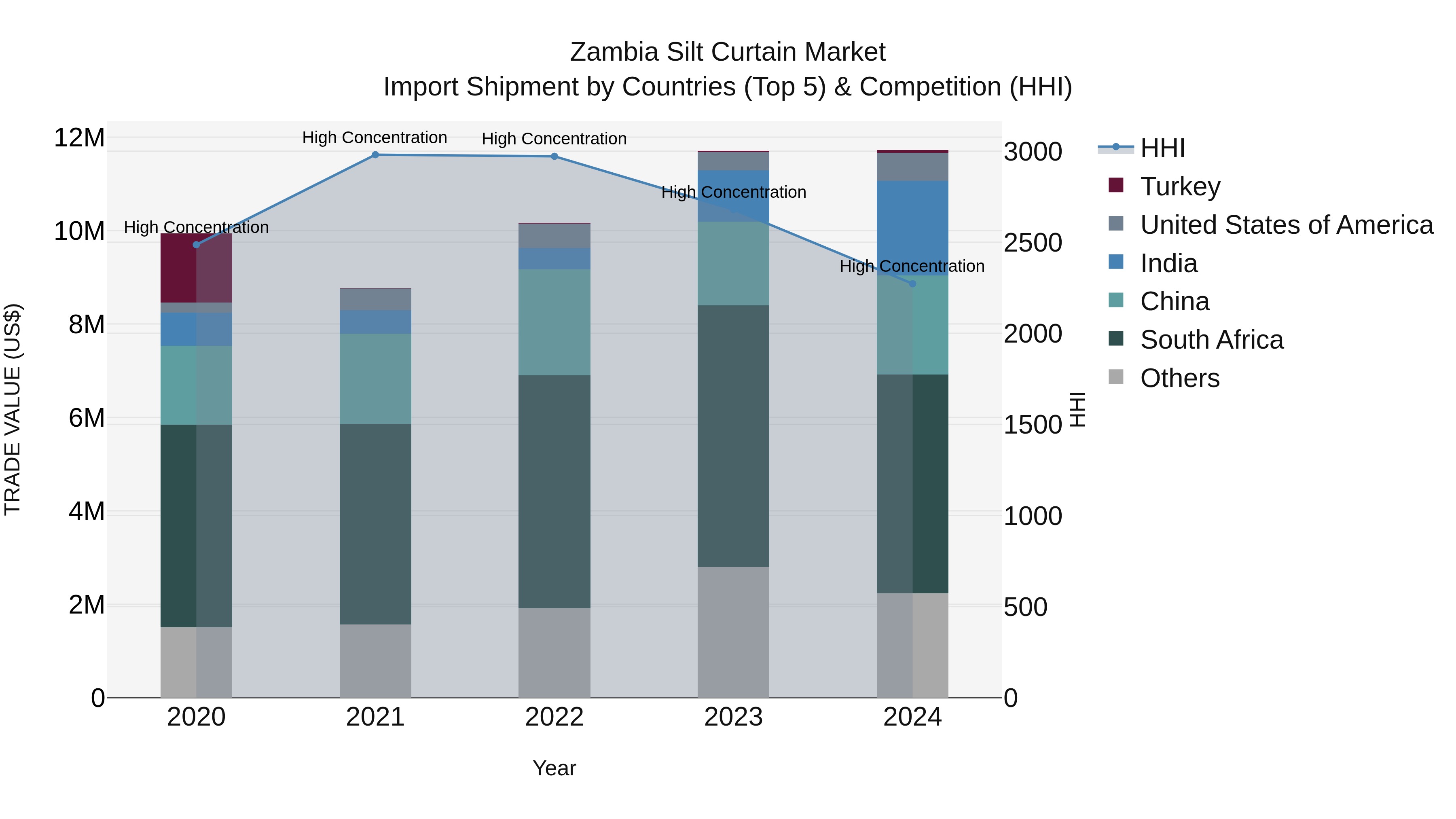 Zambia Silt Curtain Market: Top 5 Importing Countries and Market Competition (HHI) Analysis