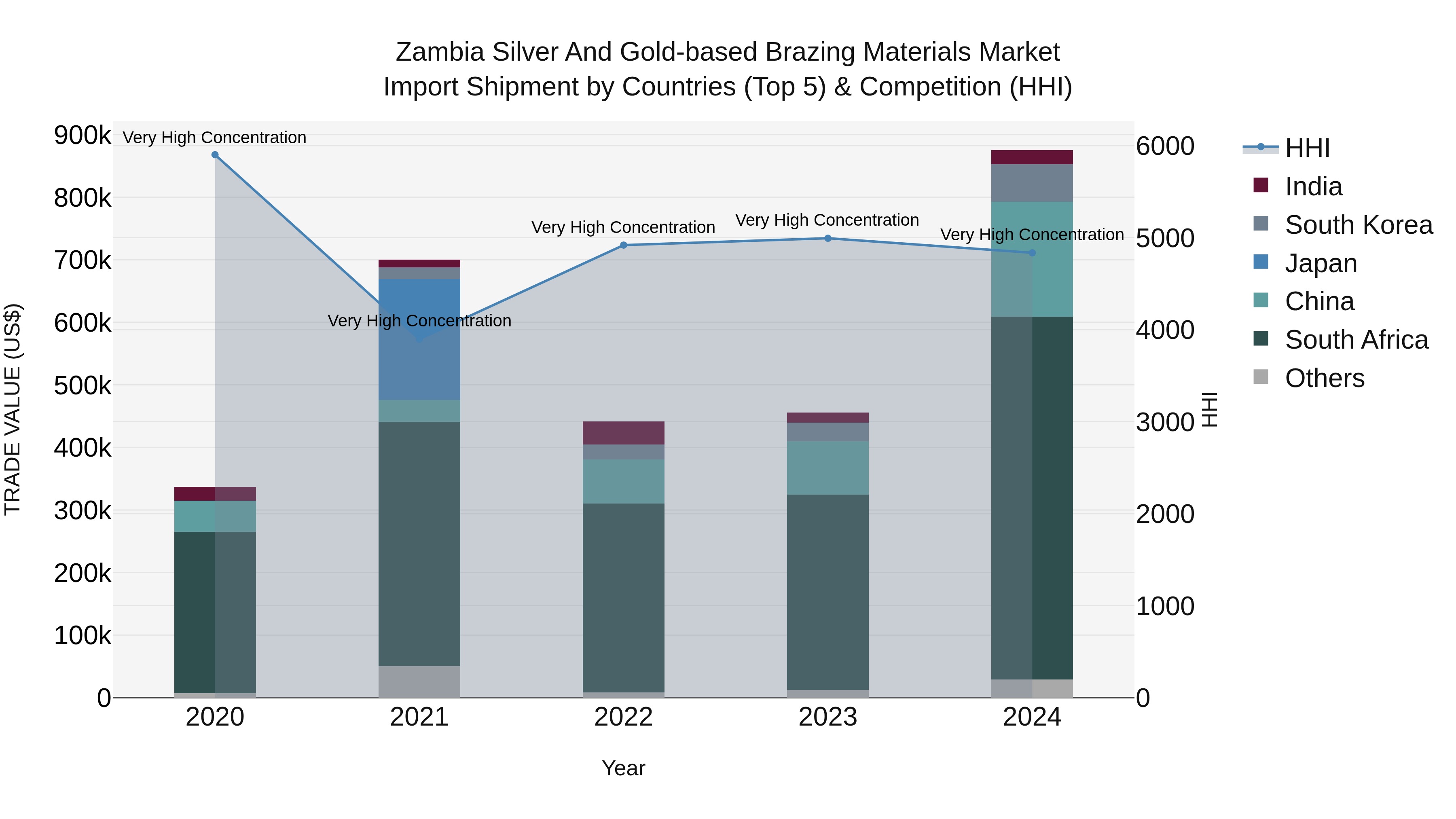Zambia Silver and Gold-based Brazing Materials Market: Top 5 Importing Countries and Market Competition (HHI) Analysis